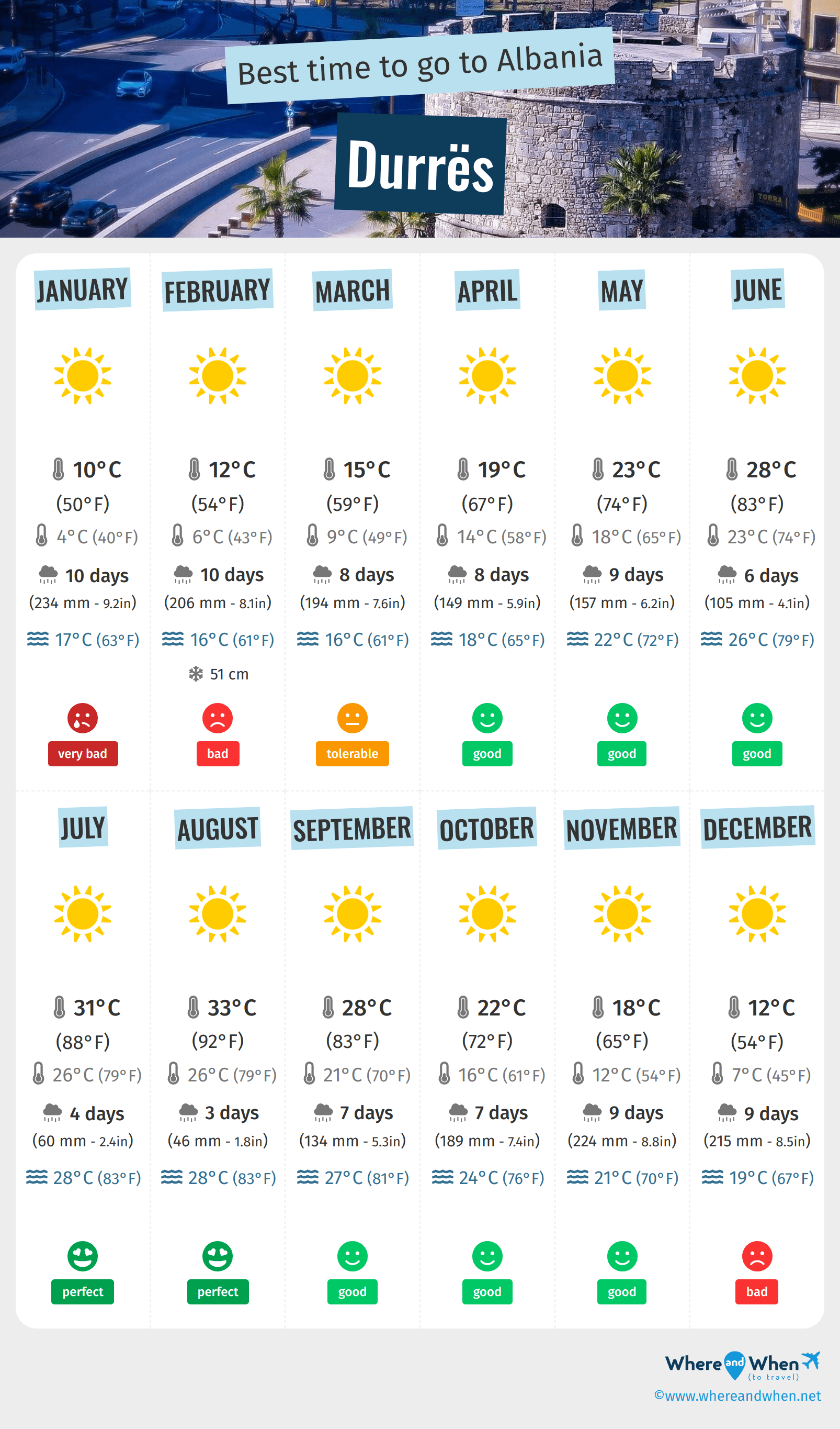 Infographic of the best times to visit Durrës