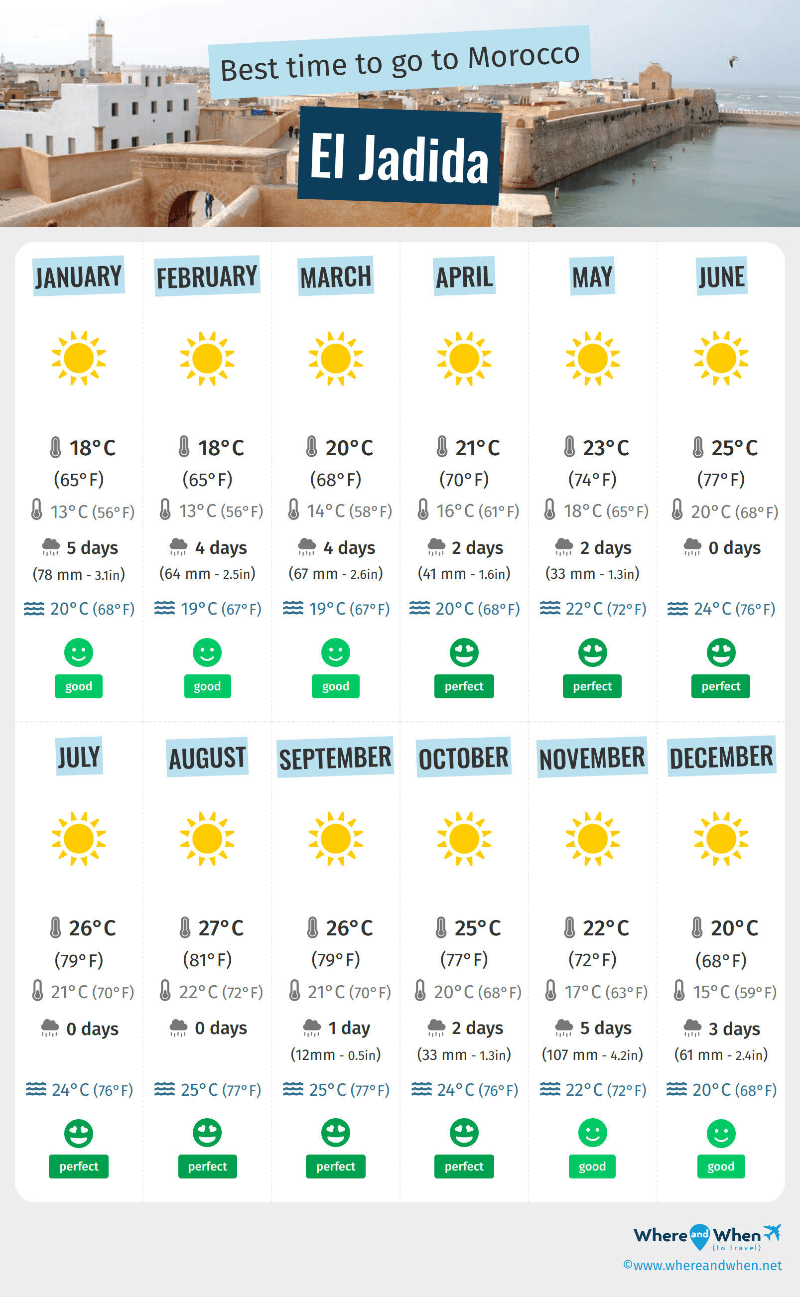Infographic of the best times to visit El Jadida