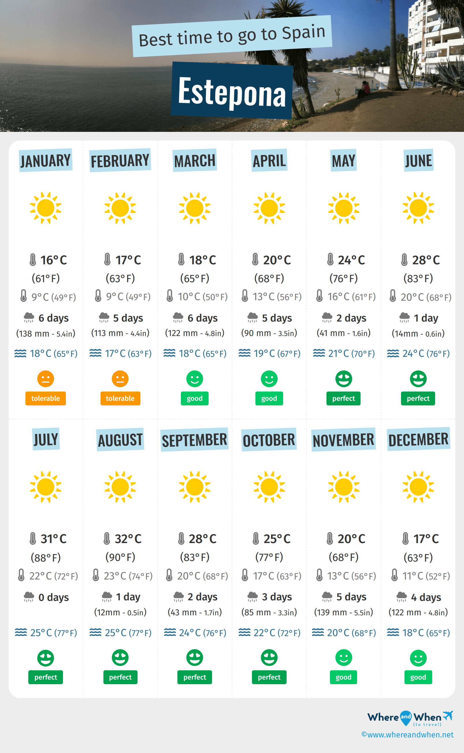 Infographic of the best times to visit Estepona
