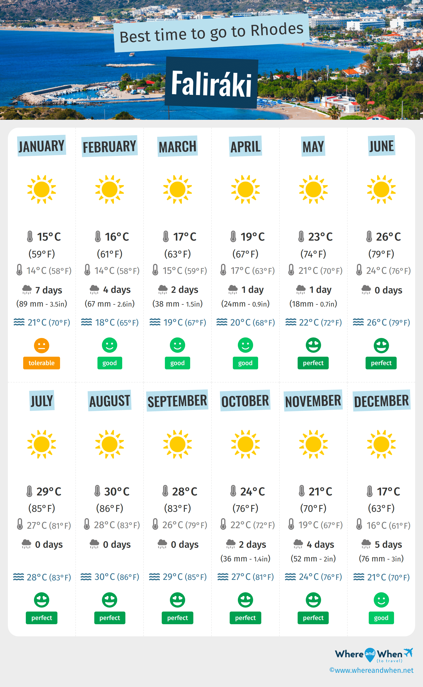 Infographic of the best times to visit Faliráki