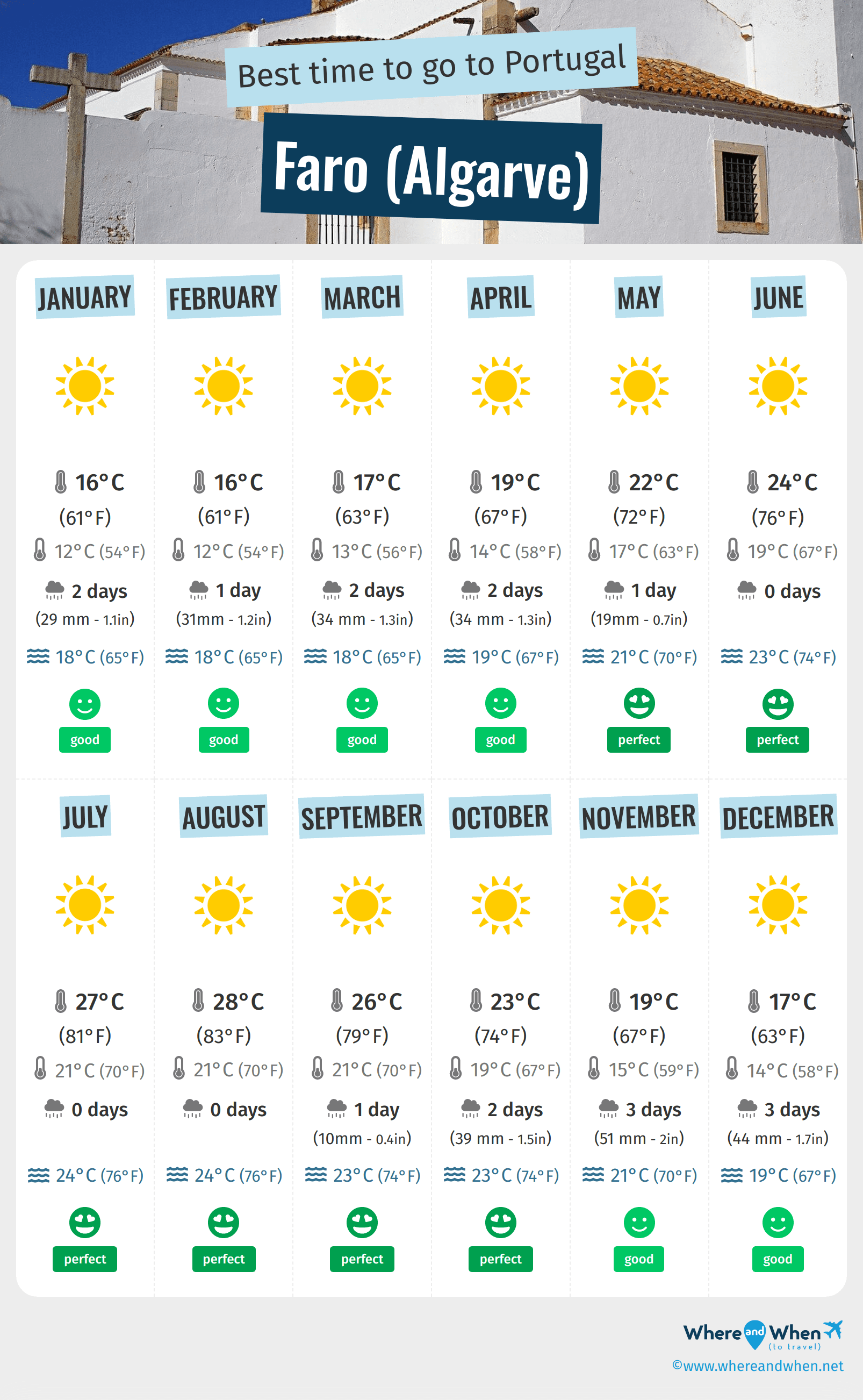Infographic of the best times to visit Faro (Algarve)