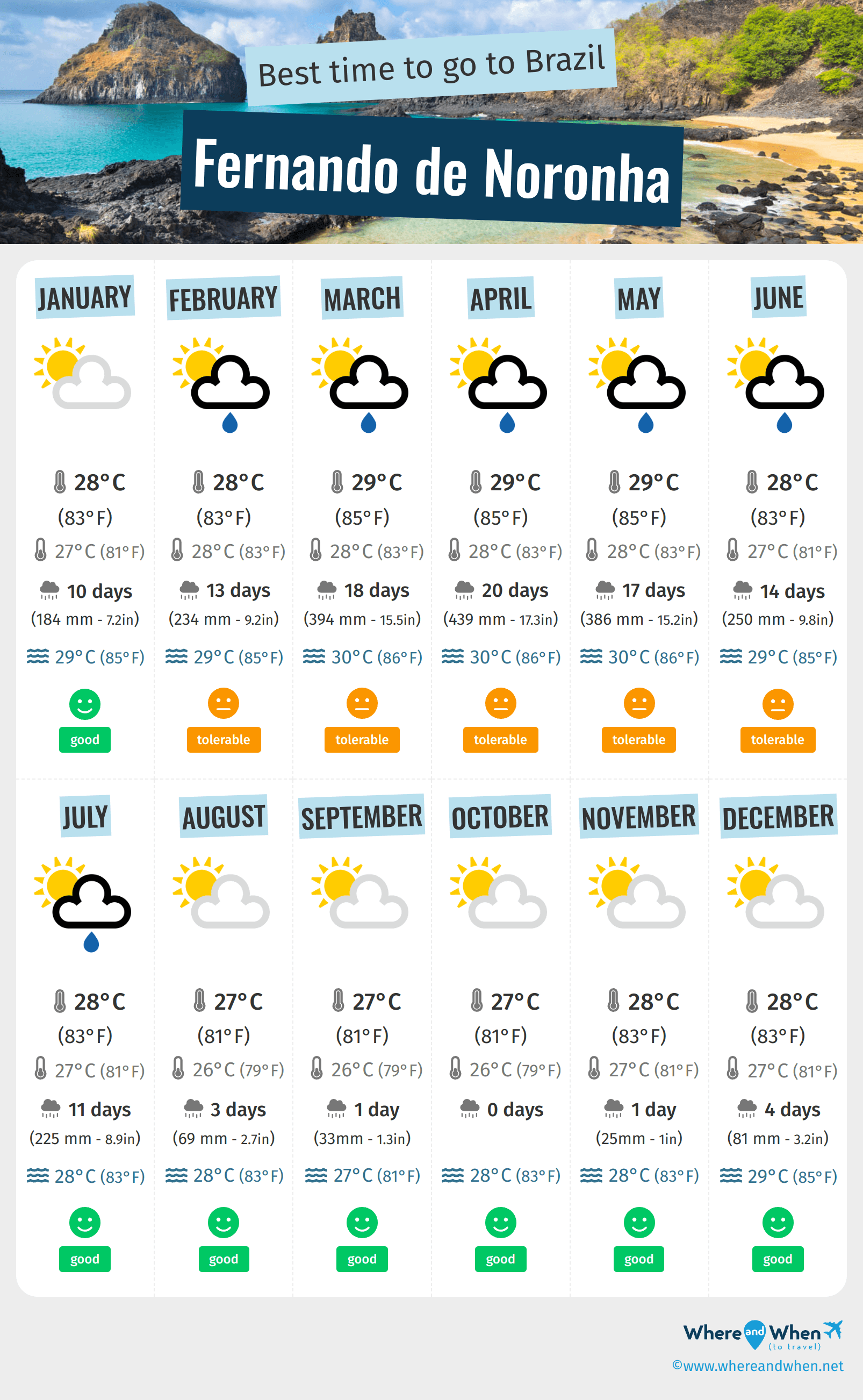 Infographic of the best times to visit Fernando de Noronha