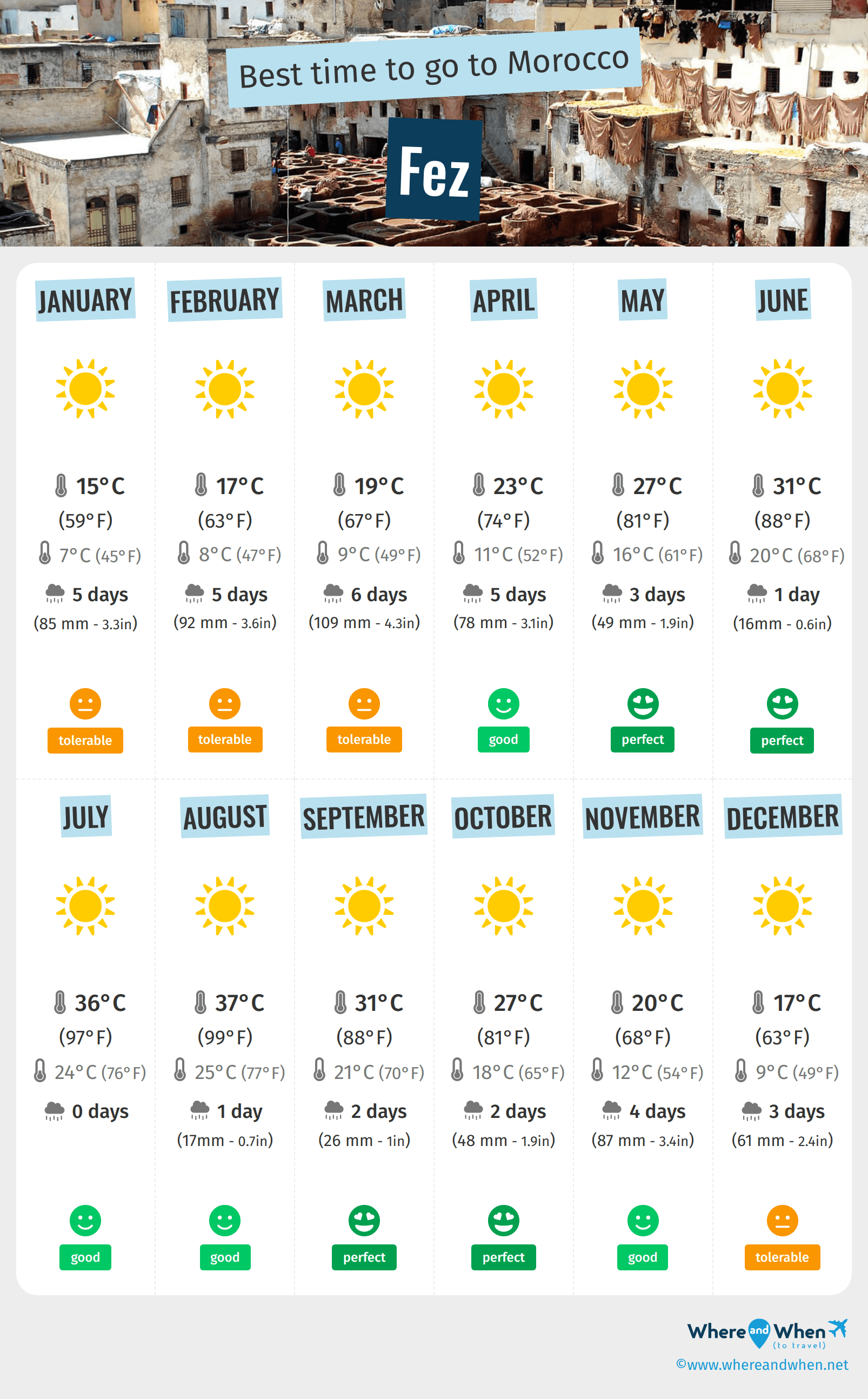 Infographic of the best times to visit Fez