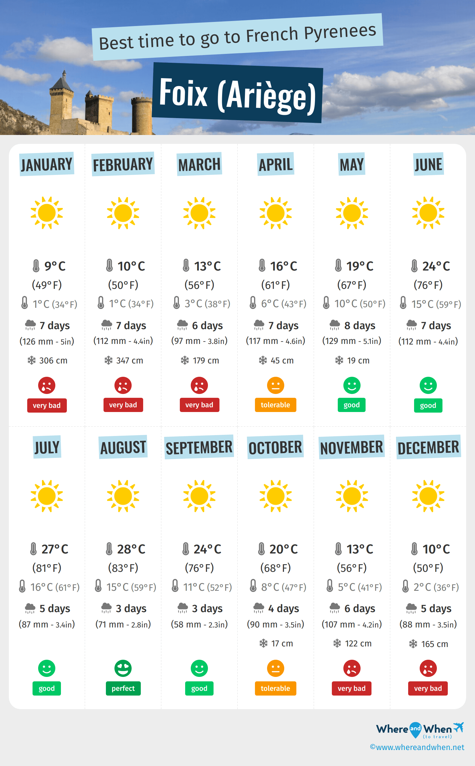 Infographic of the best times to visit Foix (Ariège)