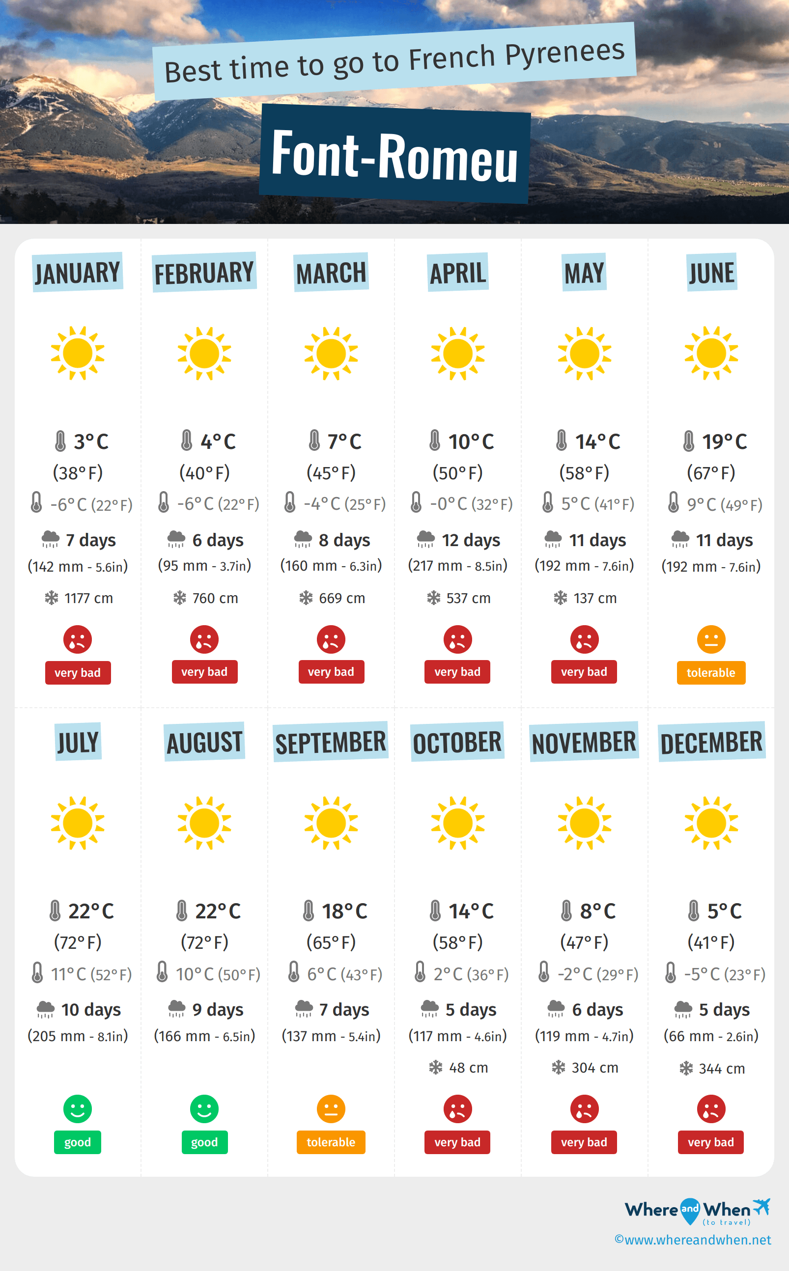 Infographic of the best times to visit Font-Romeu