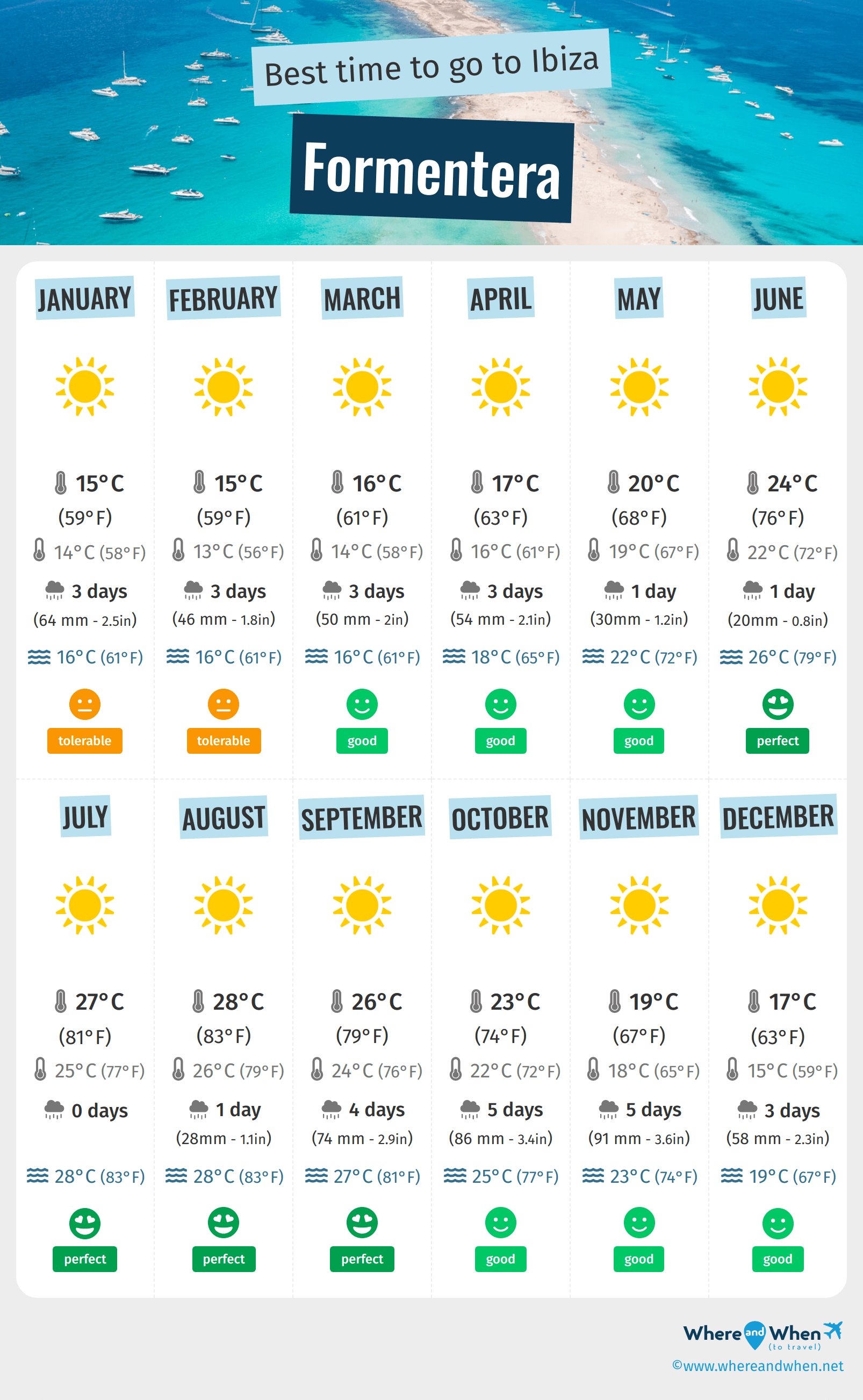 Infographic of the best times to visit Formentera