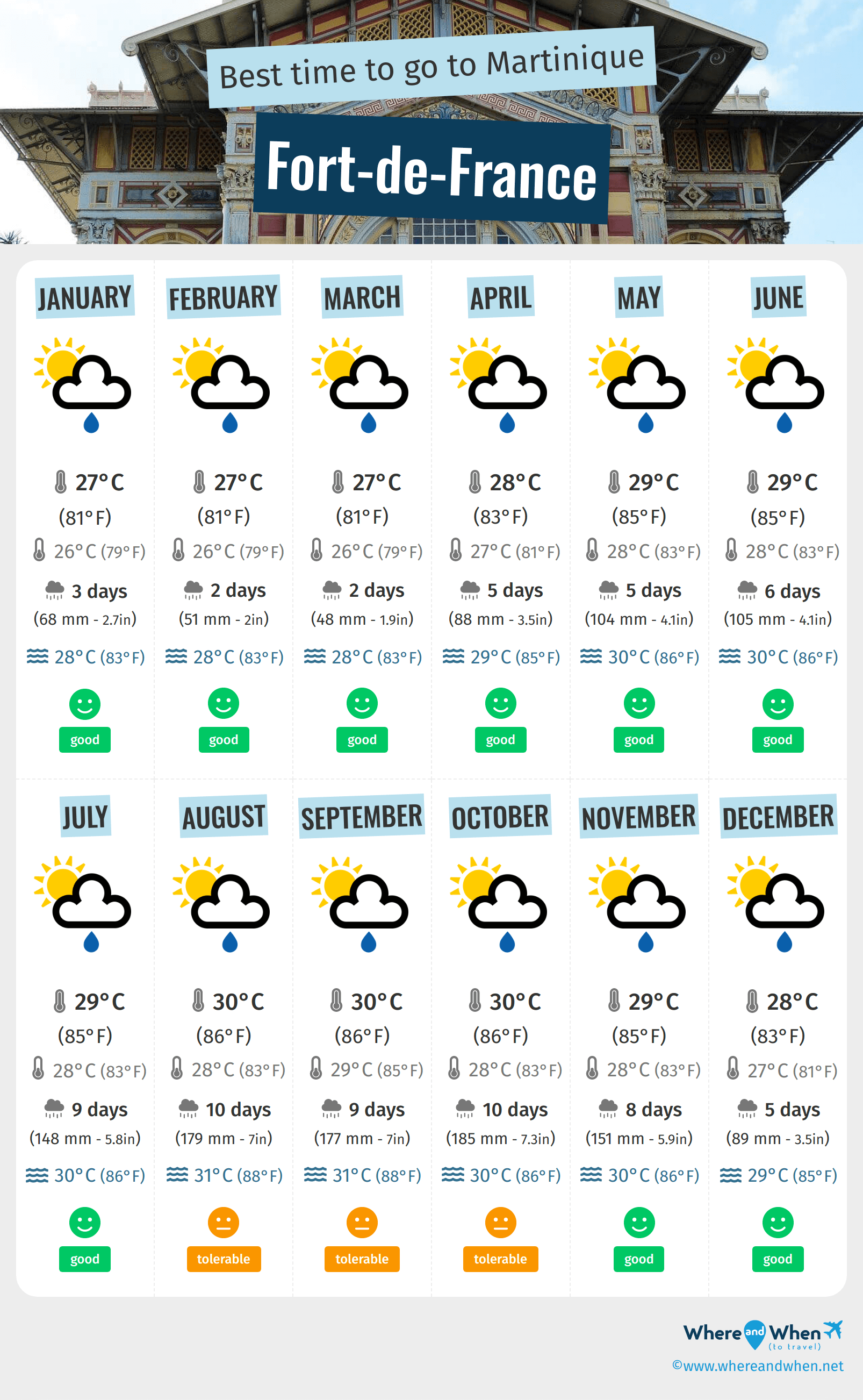 Infographic of the best times to visit Fort-de-France