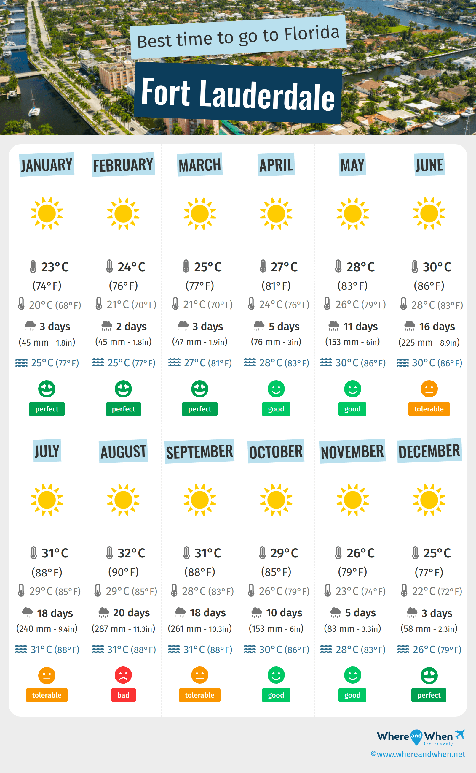 Infographic of the best times to visit Fort Lauderdale
