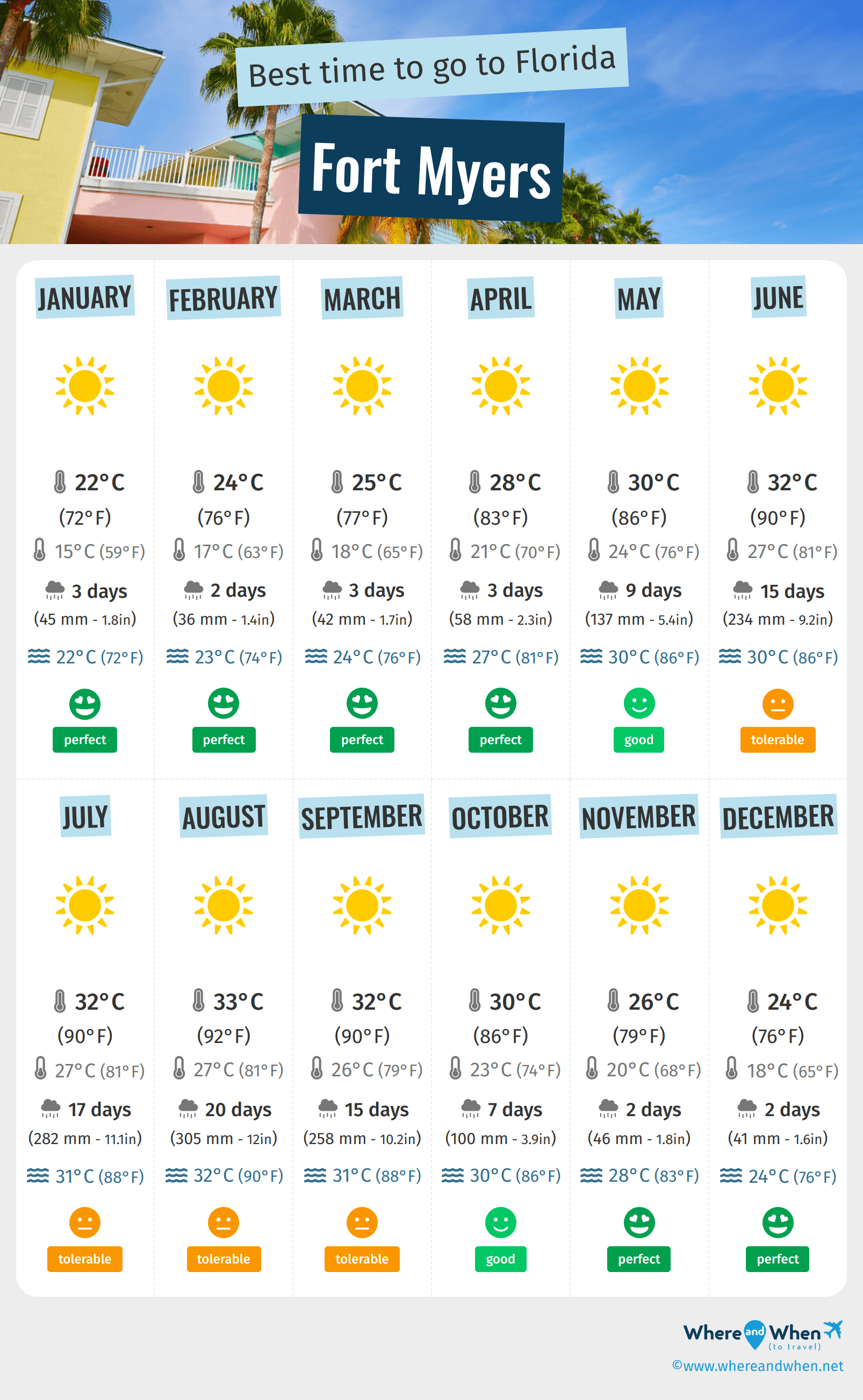 Infographic of the best times to visit Fort Myers