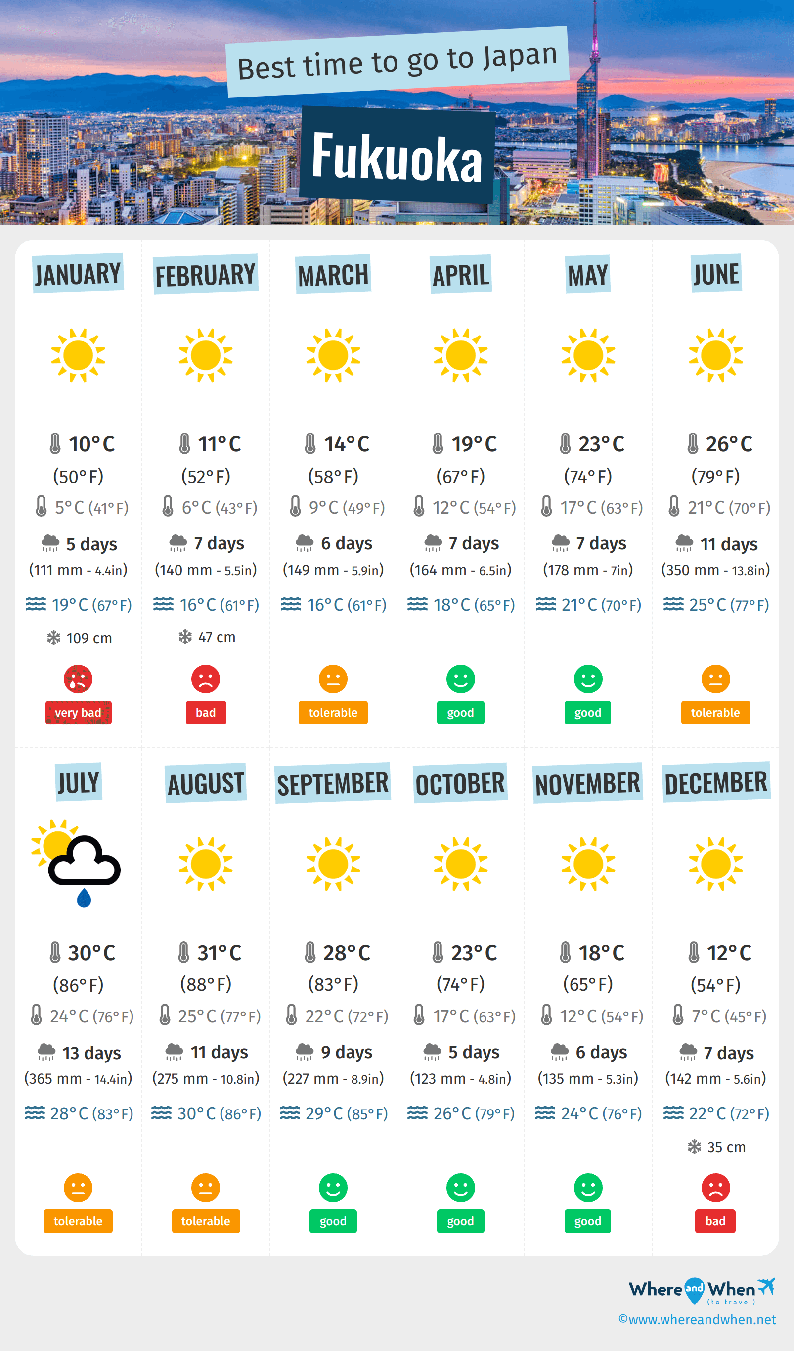 Infographic of the best times to visit Fukuoka