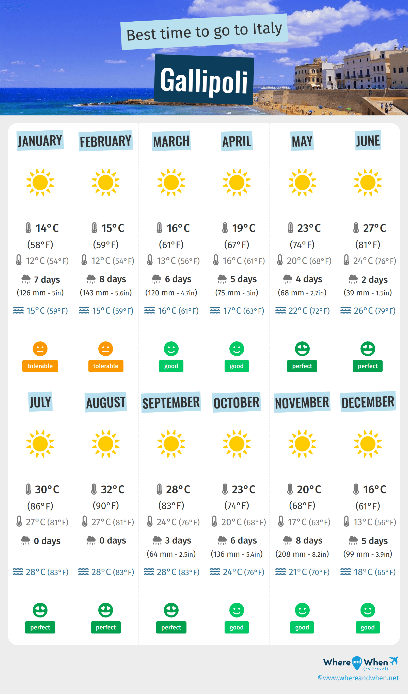 Infographic of the best times to visit Gallipoli