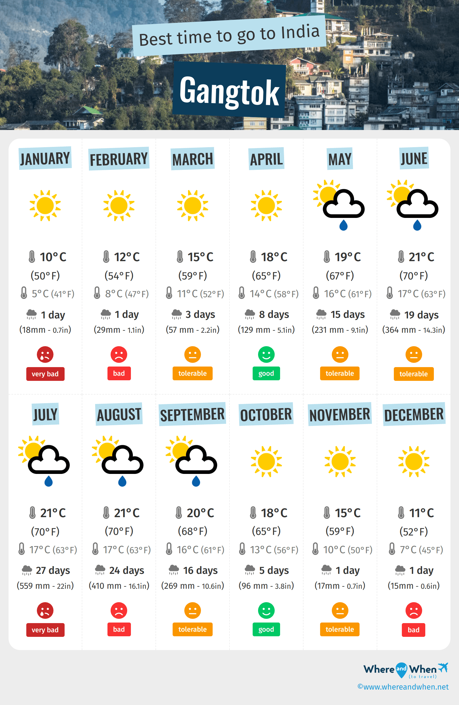 Infographic of the best times to visit Gangtok