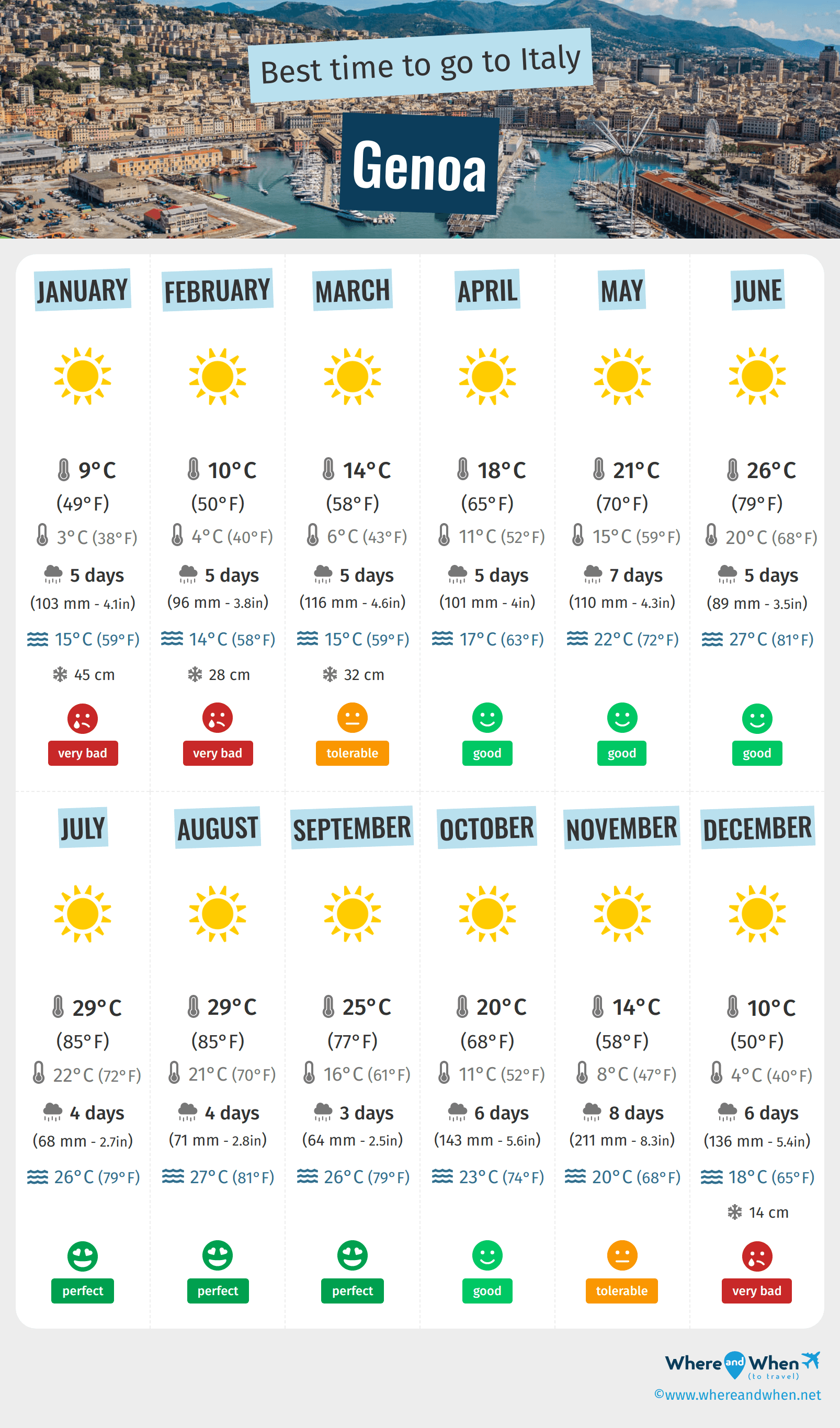 Infographic of the best times to visit Genoa