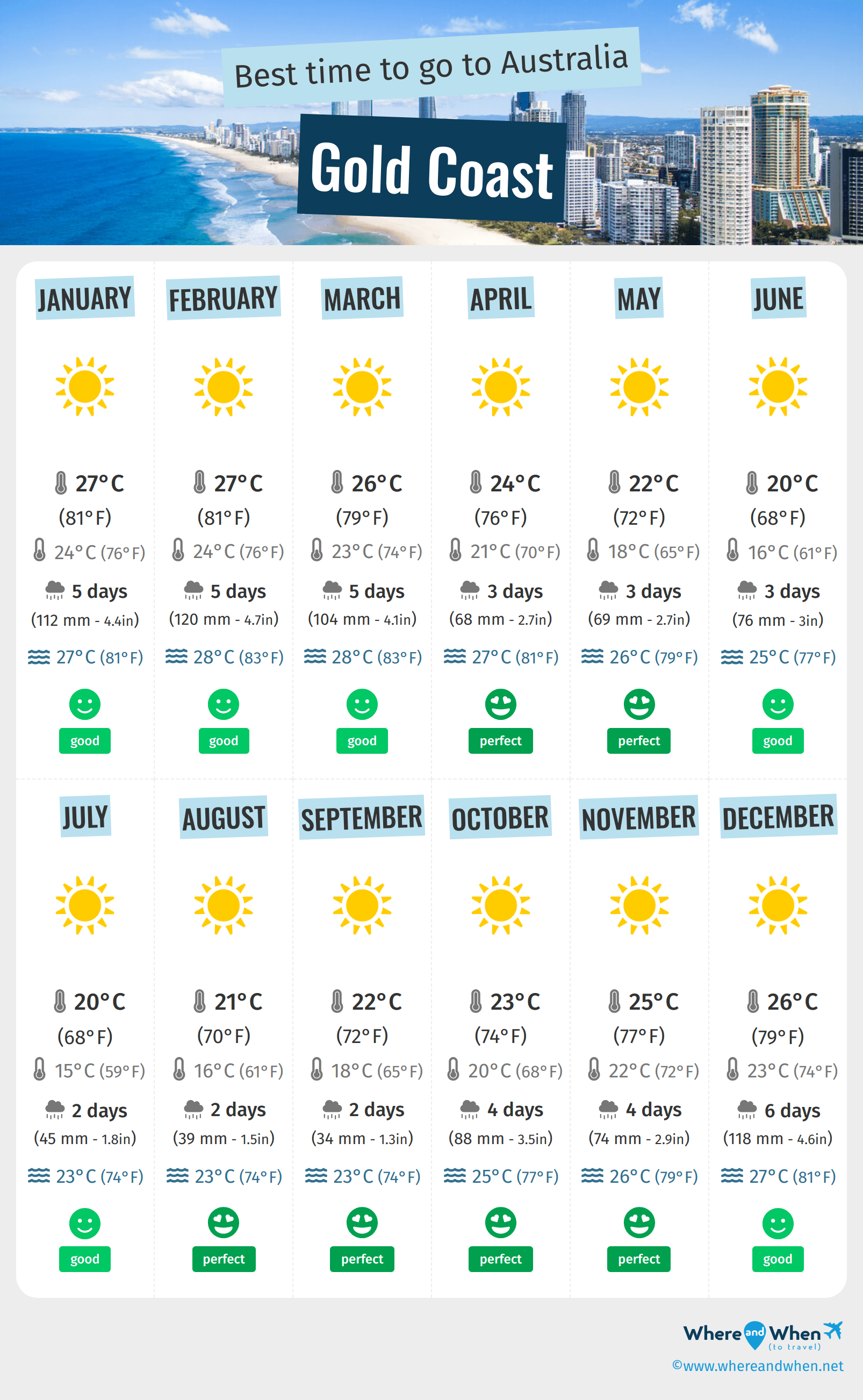 Infographic of the best times to visit Gold Coast