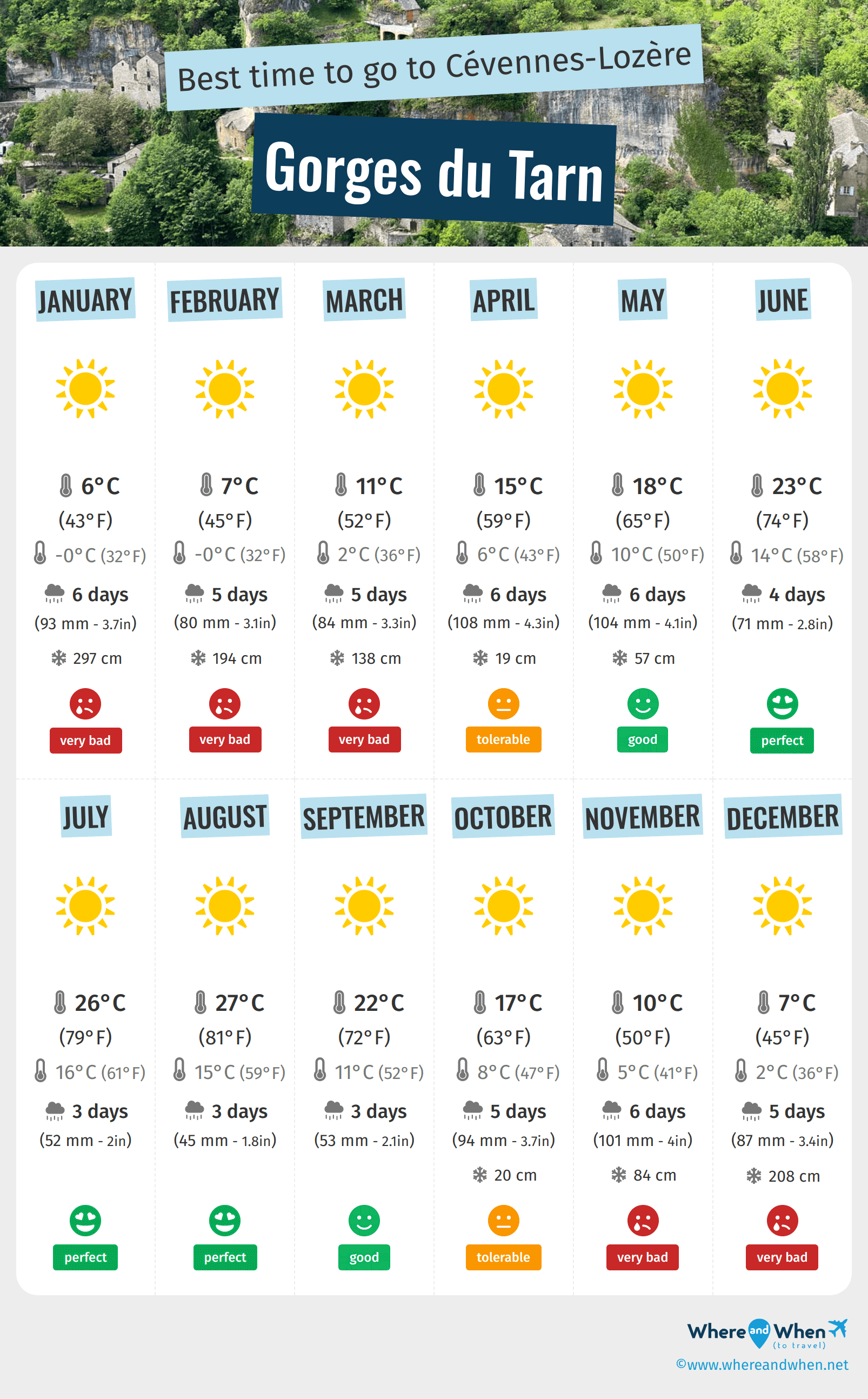 Infographic of the best times to visit Gorges du Tarn