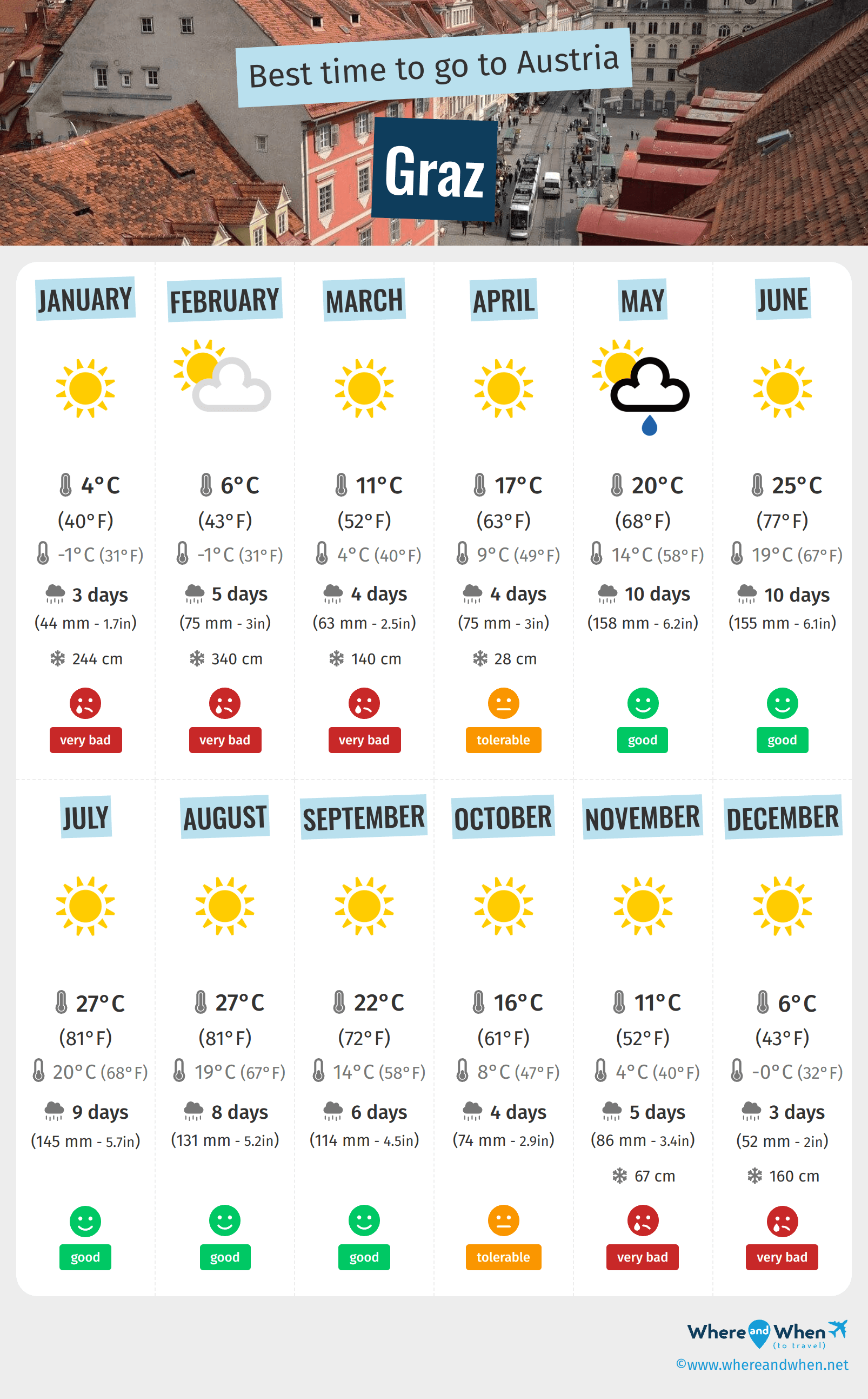 Infographic of the best times to visit Graz