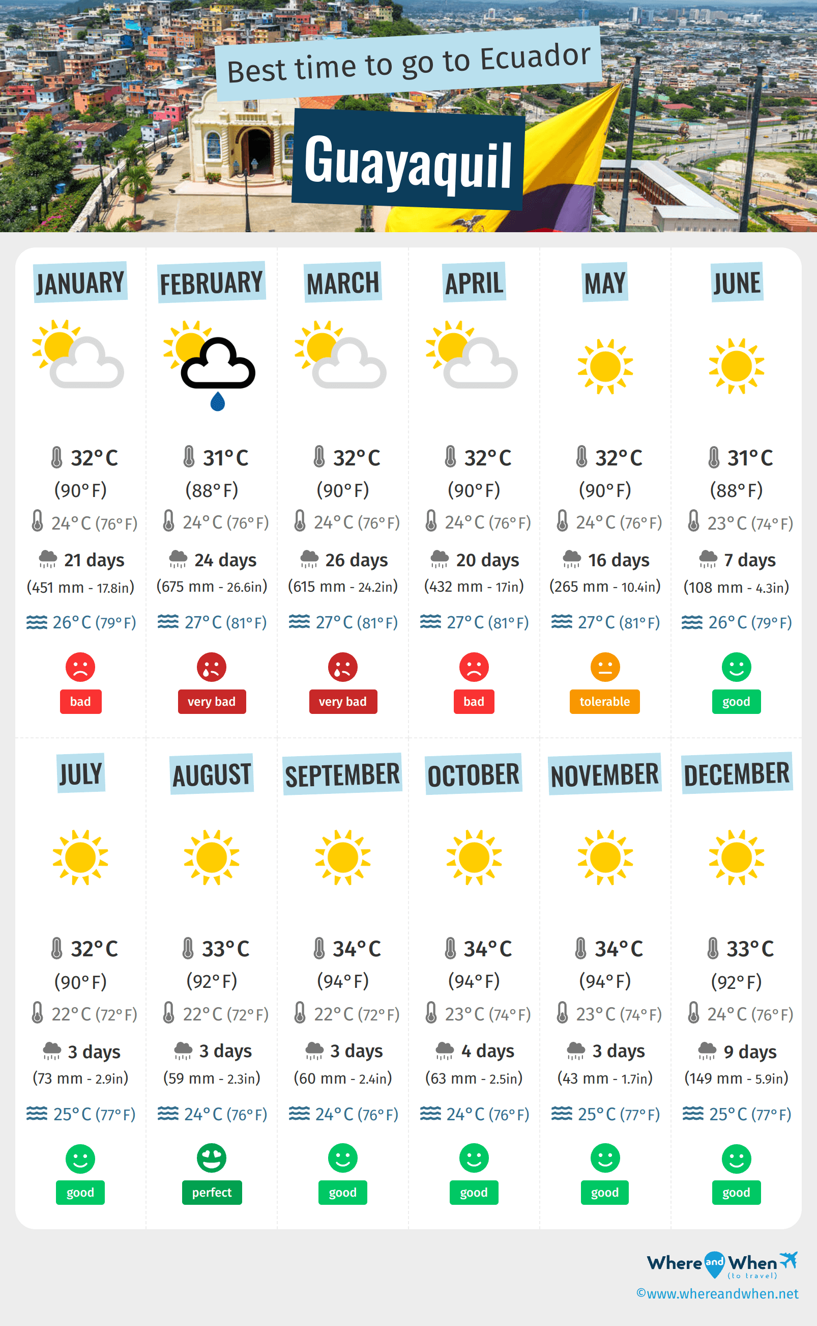 Infographic of the best times to visit Guayaquil