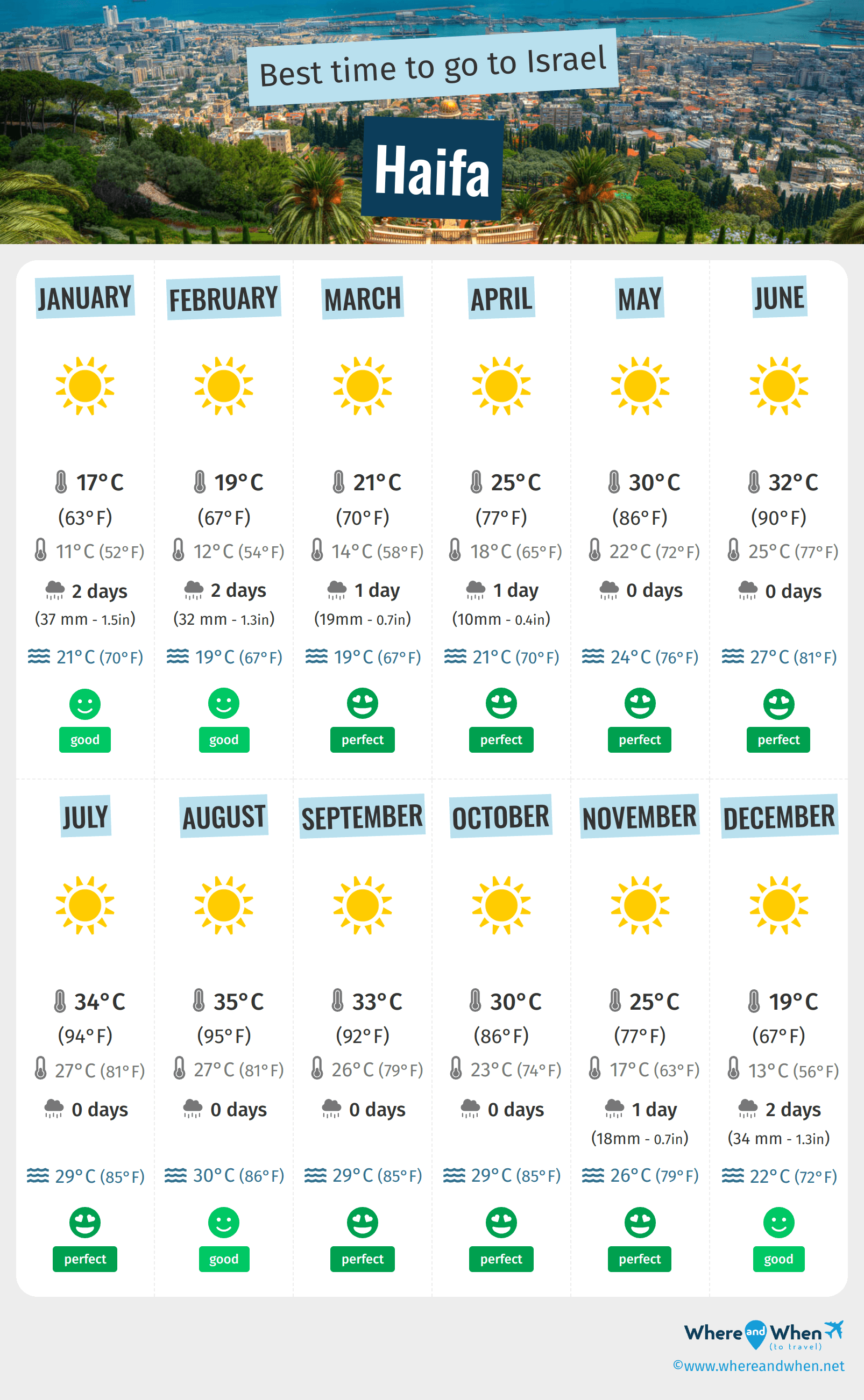 Infographic of the best times to visit Haifa