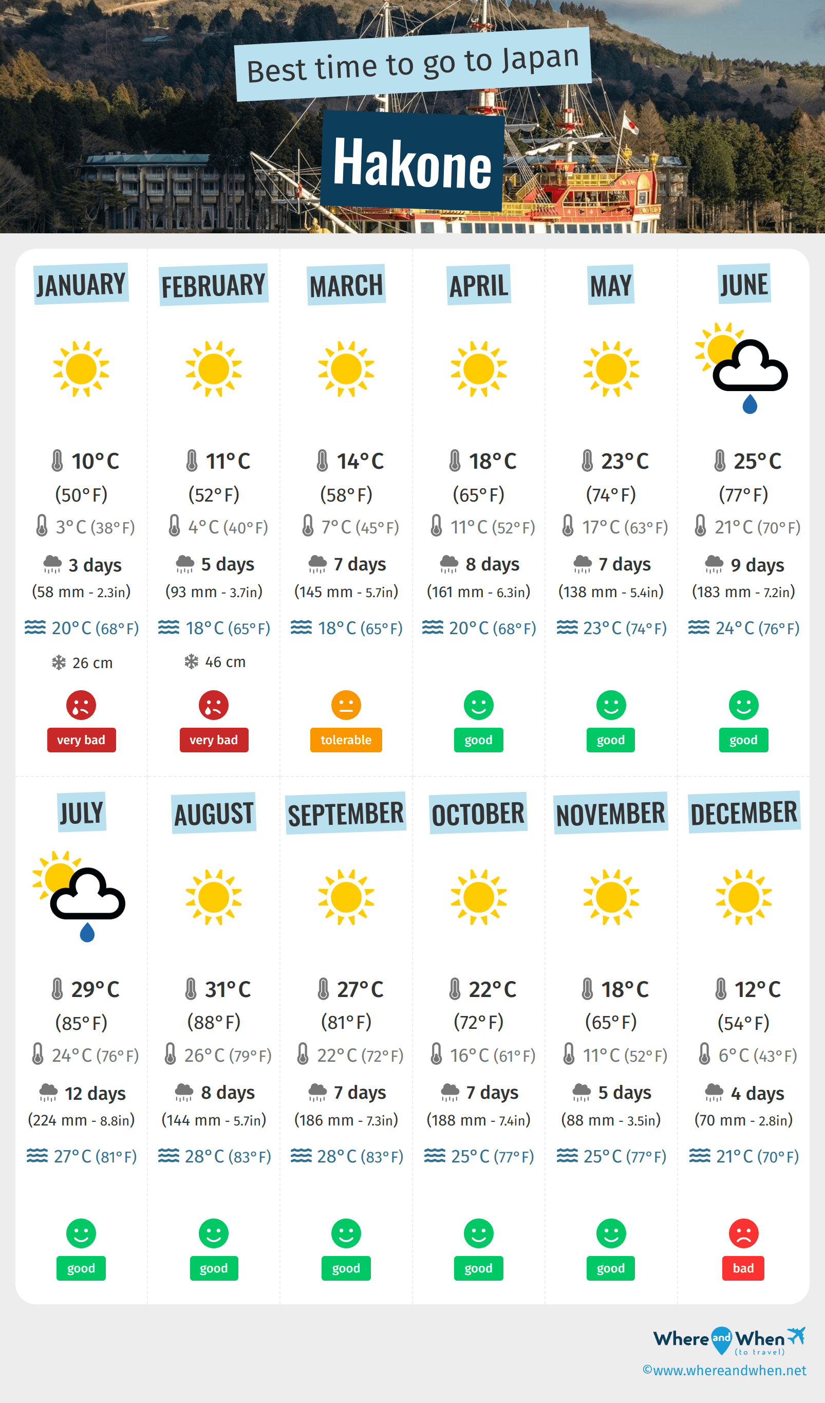 Infographic of the best times to visit Hakone