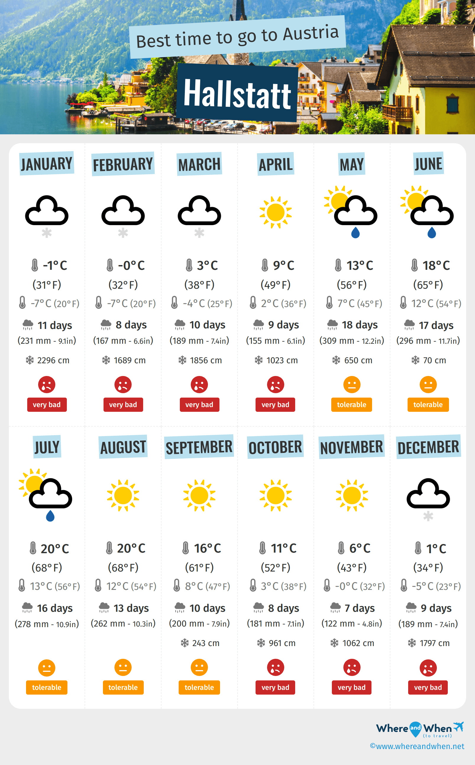 Infographic of the best times to visit Hallstatt