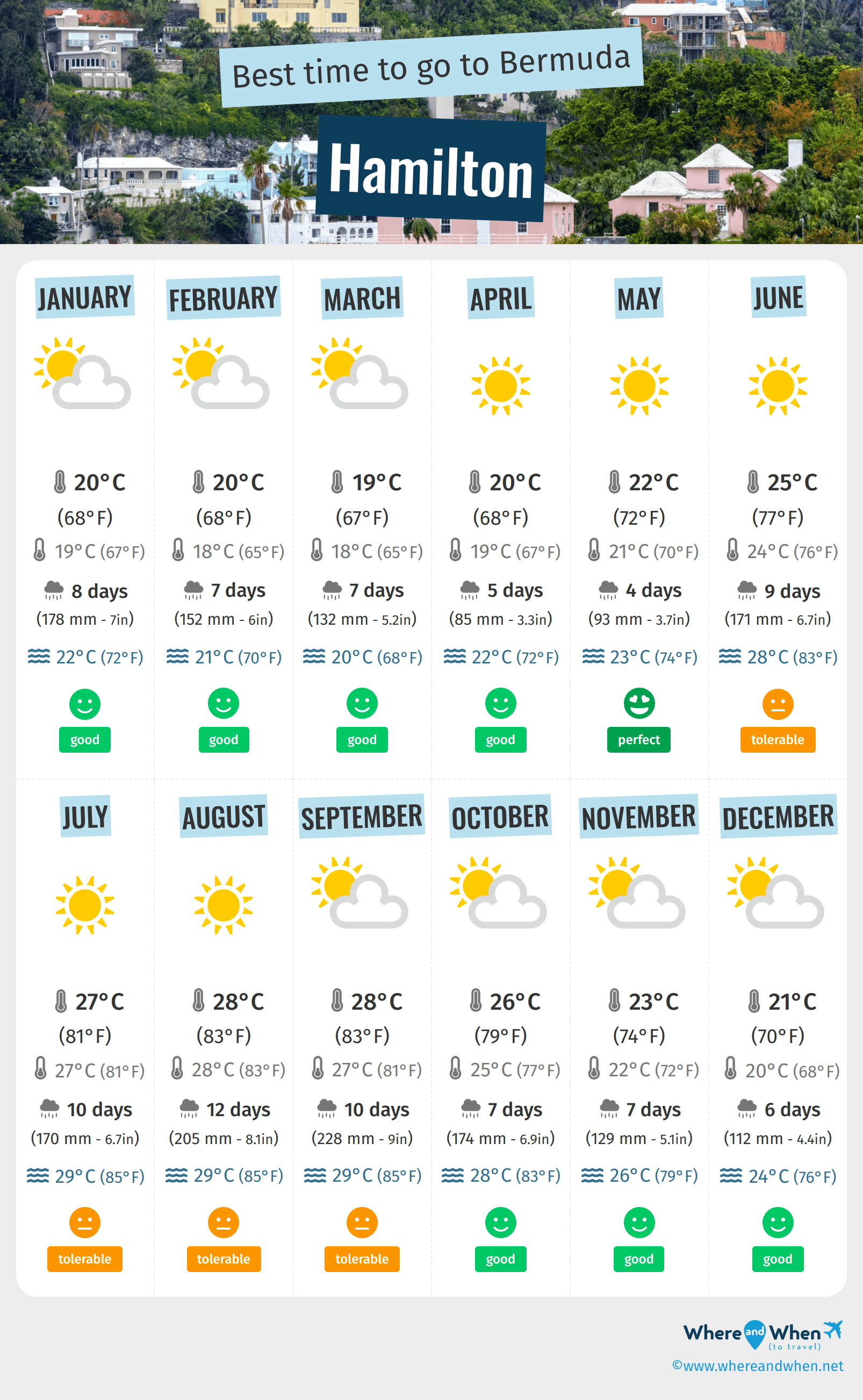 Infographic of the best times to visit Hamilton