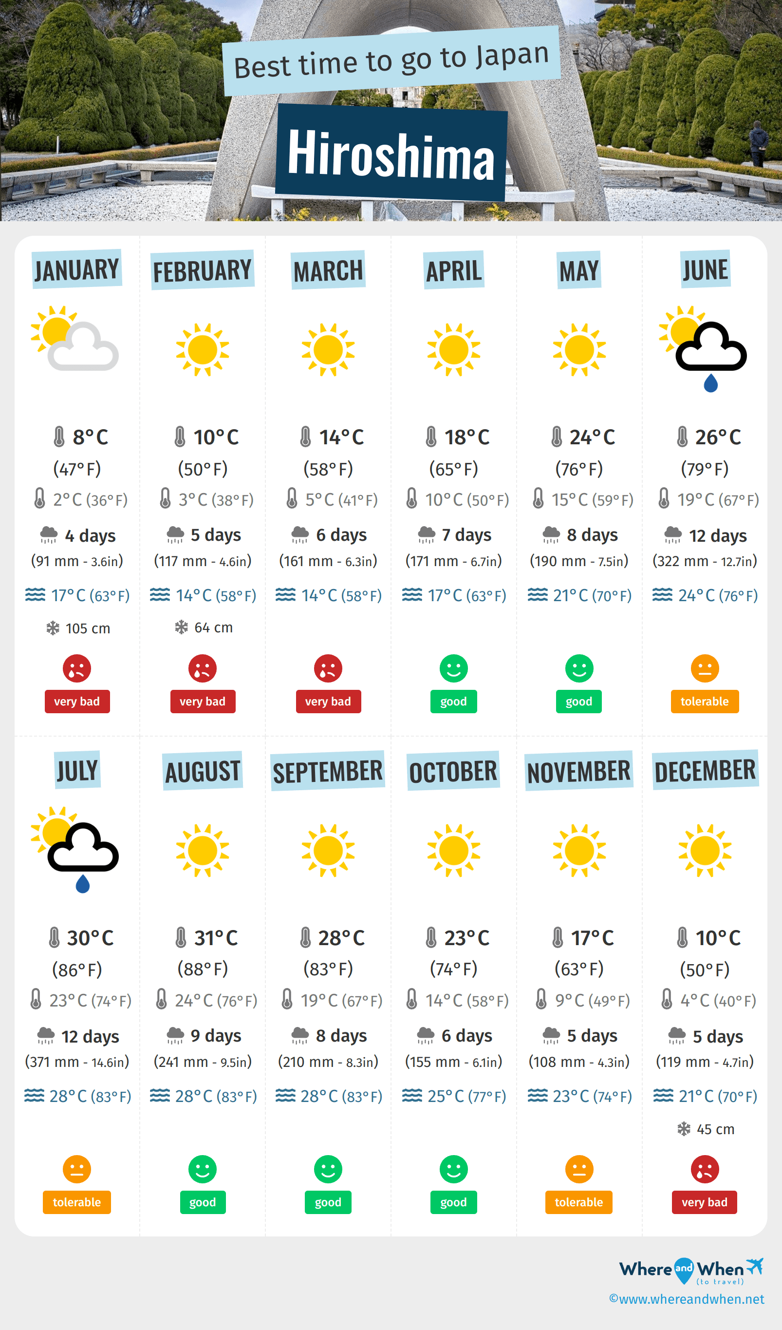Infographic of the best times to visit Hiroshima