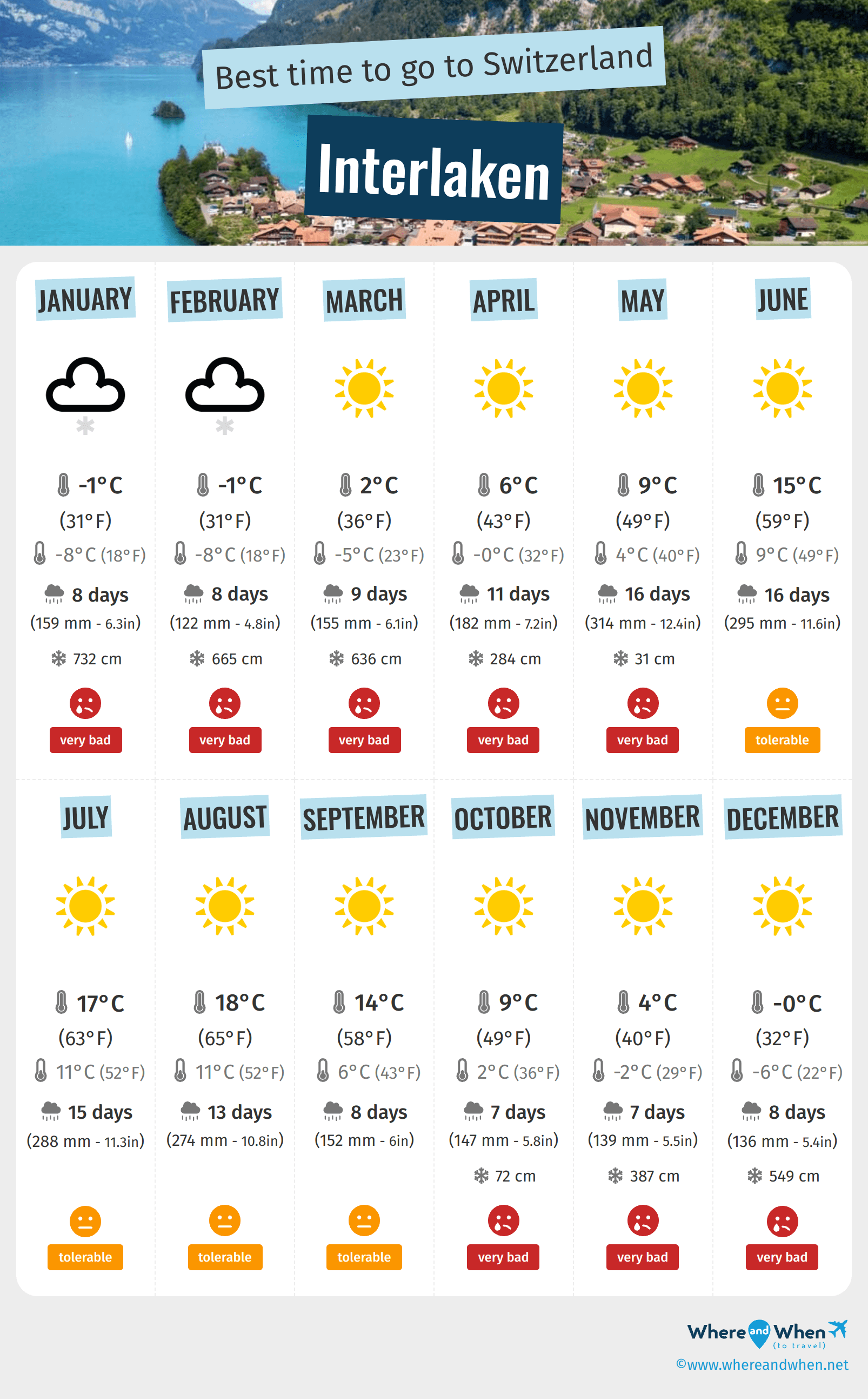 Infographic of the best times to visit Interlaken
