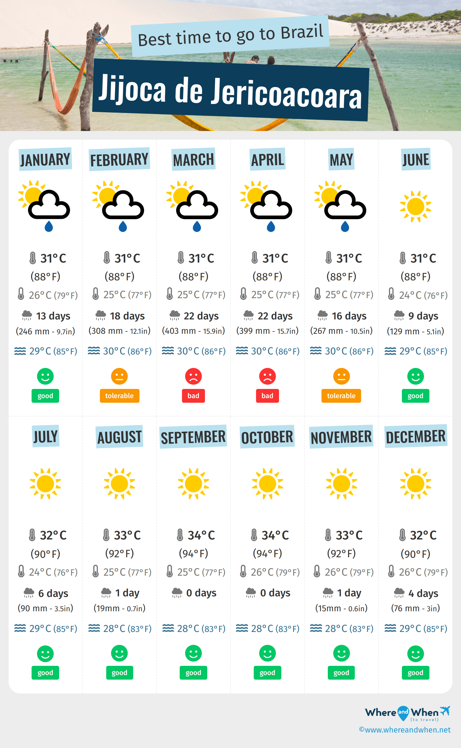 Infographic of the best times to visit Jijoca de Jericoacoara