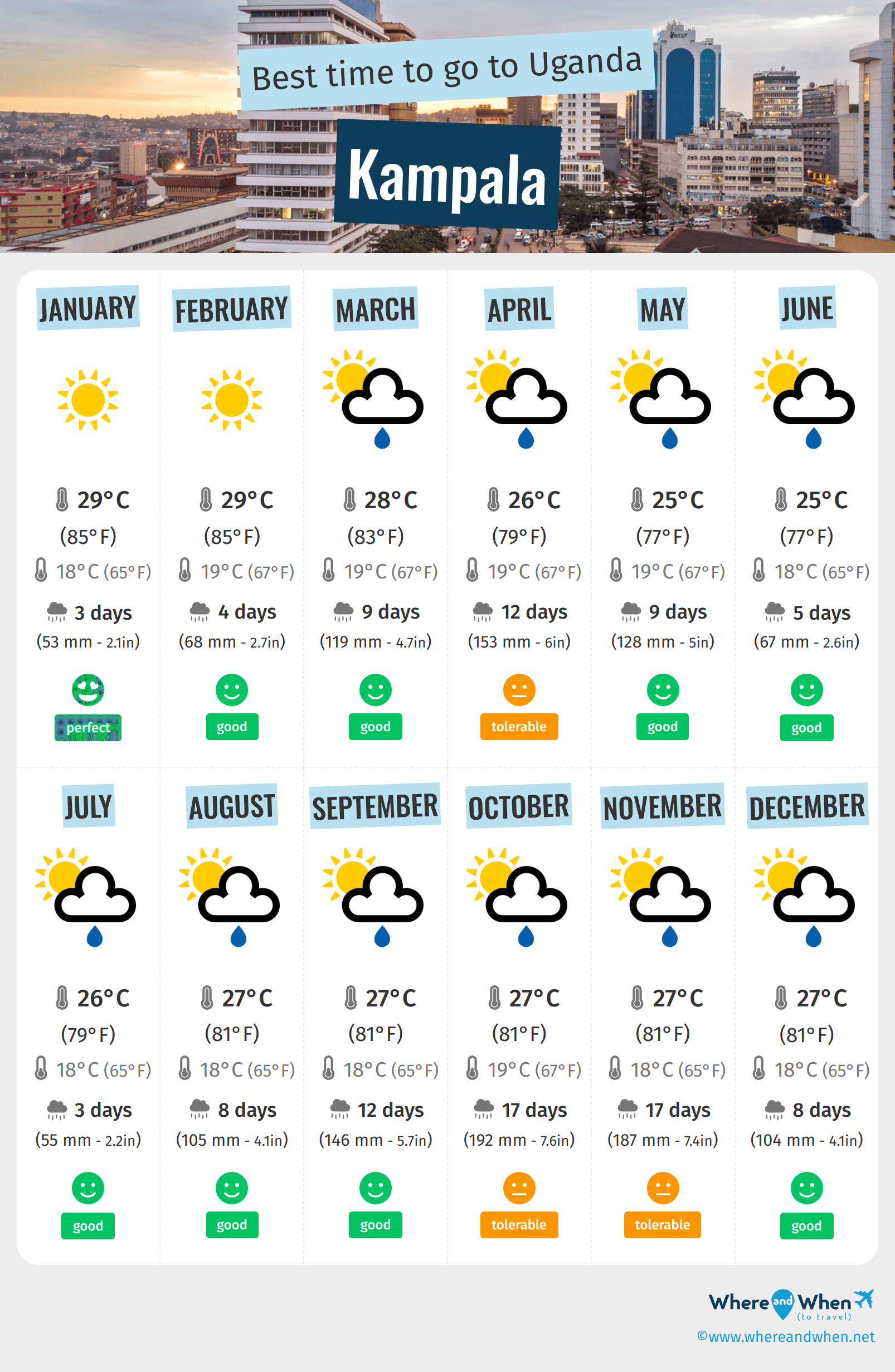 Infographic of the best times to visit Kampala