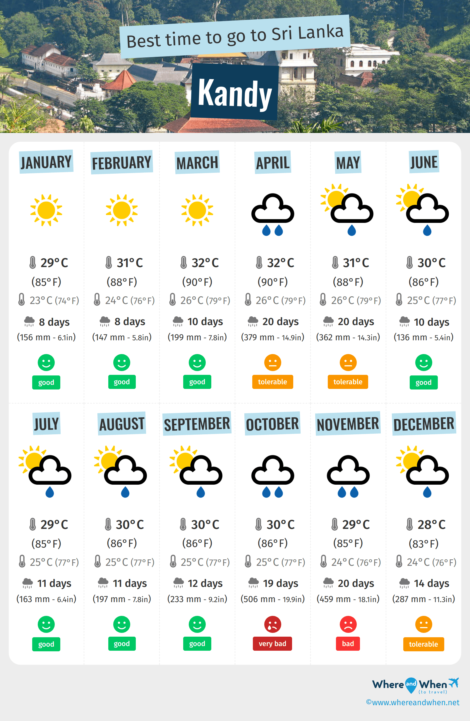 Infographic of the best times to visit Kandy