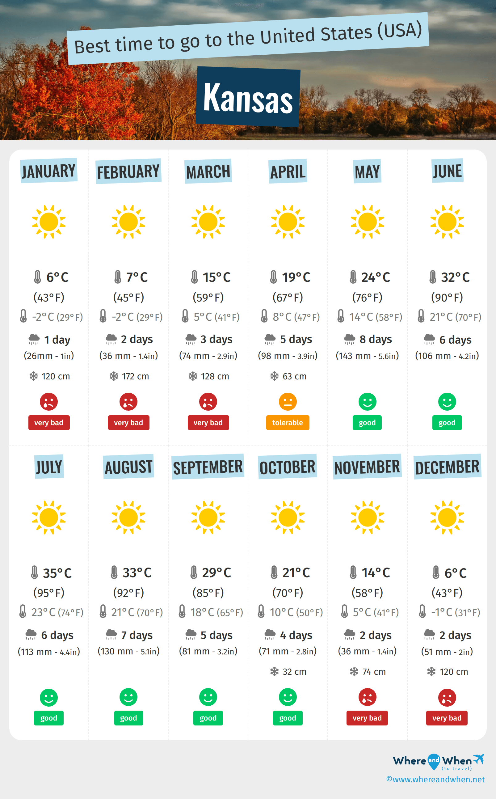 Infographic of the best times to visit Kansas