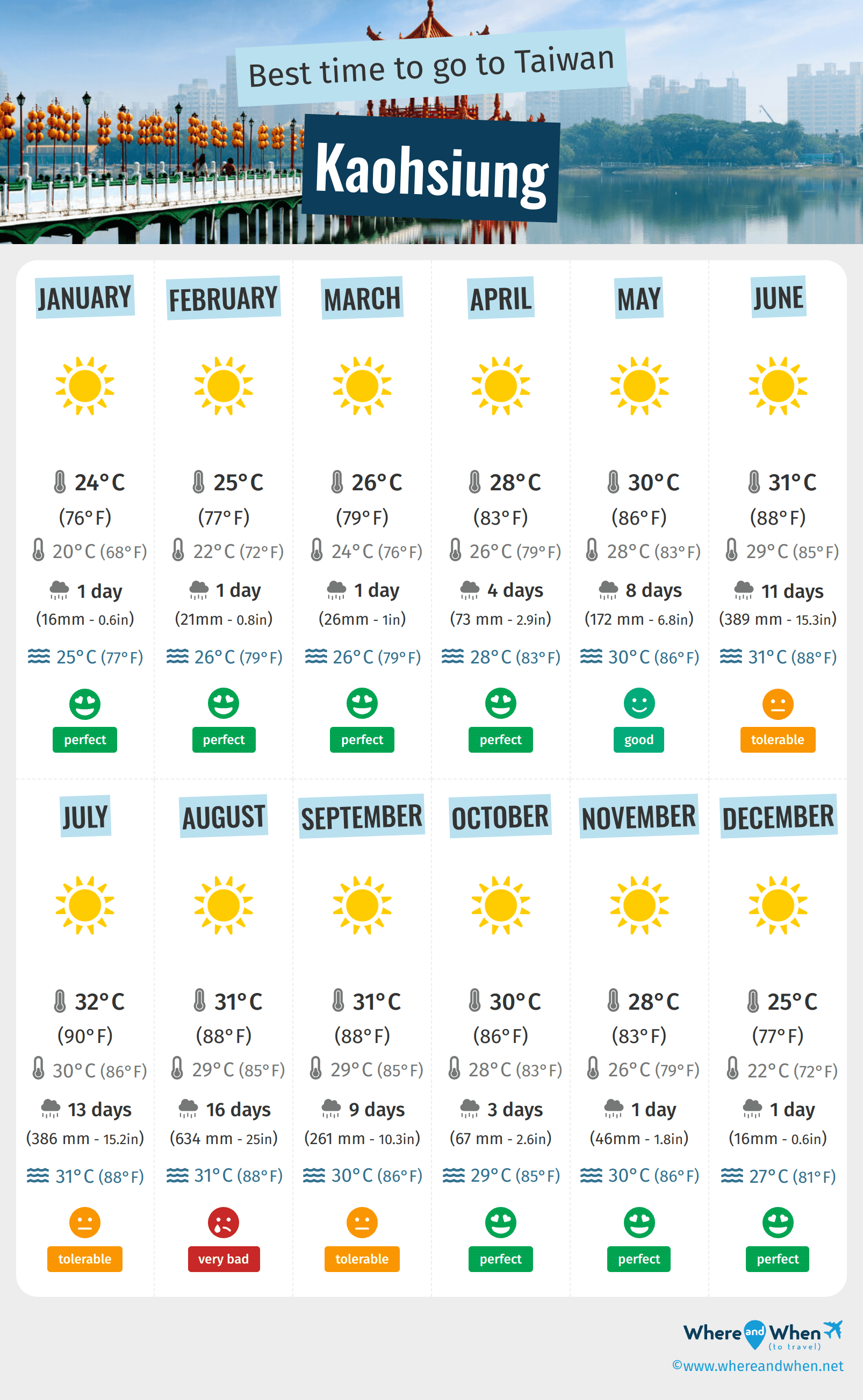 Infographic of the best times to visit Kaohsiung