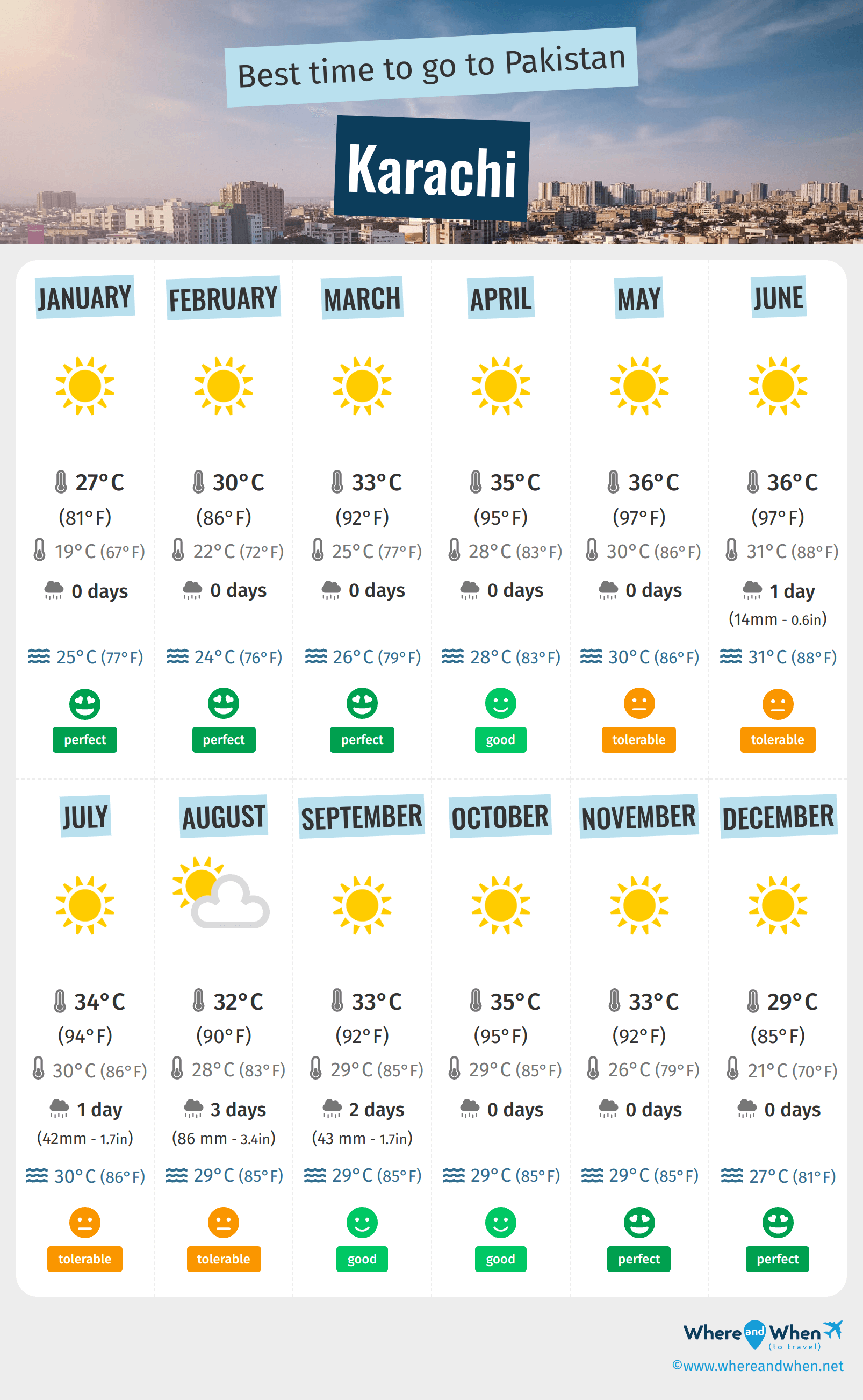 Infographic of the best times to visit Karachi