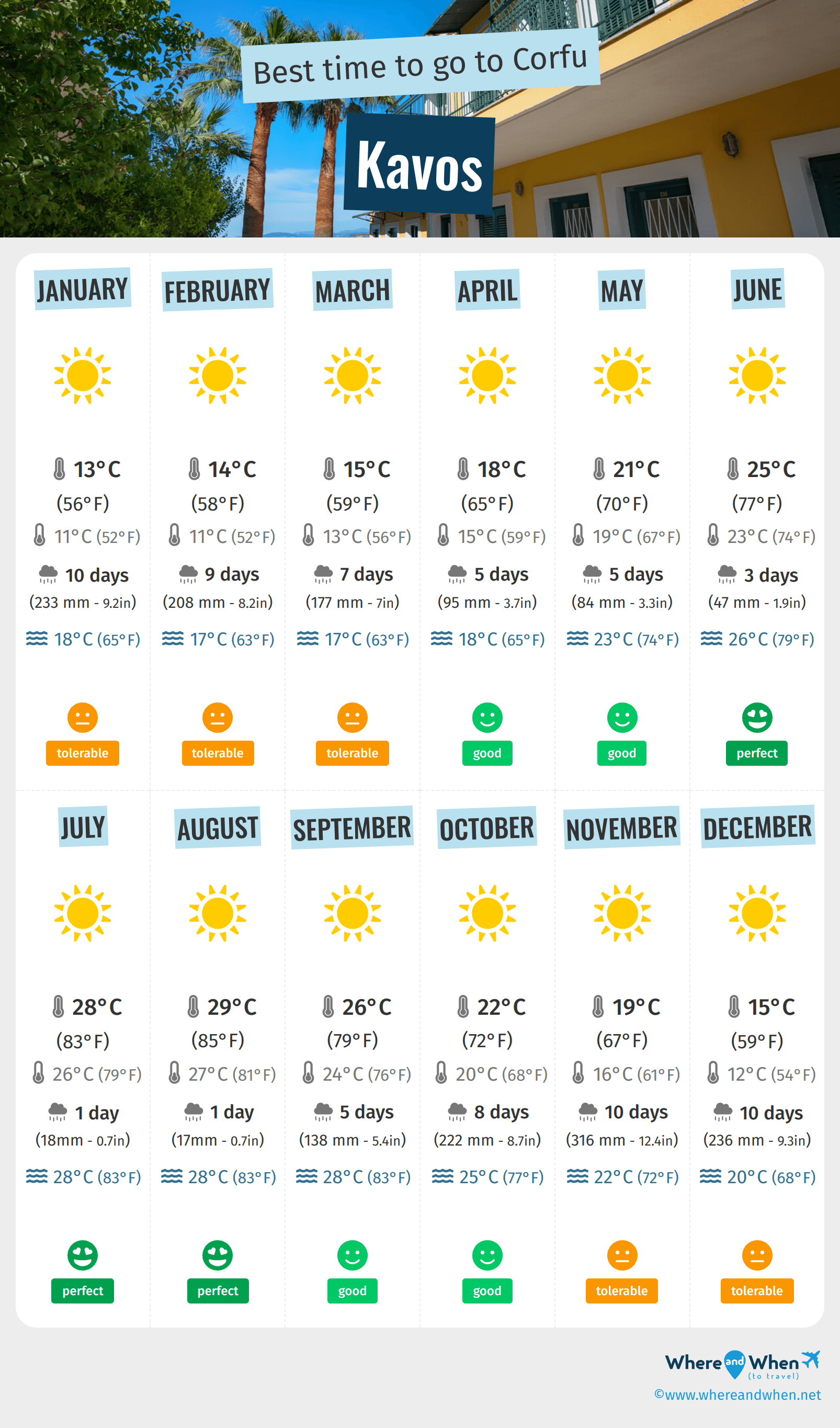 Infographic of the best times to visit Kavos