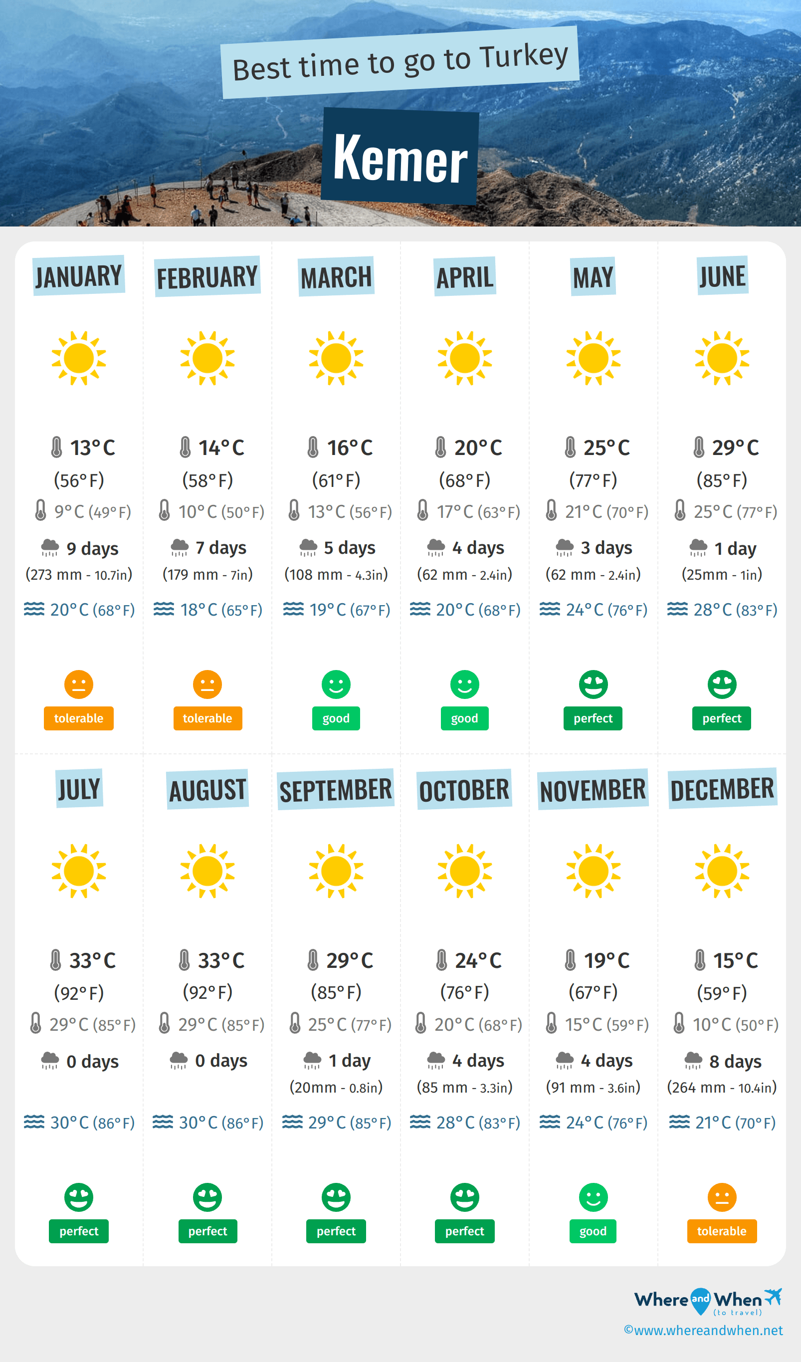 Infographic of the best times to visit Kemer