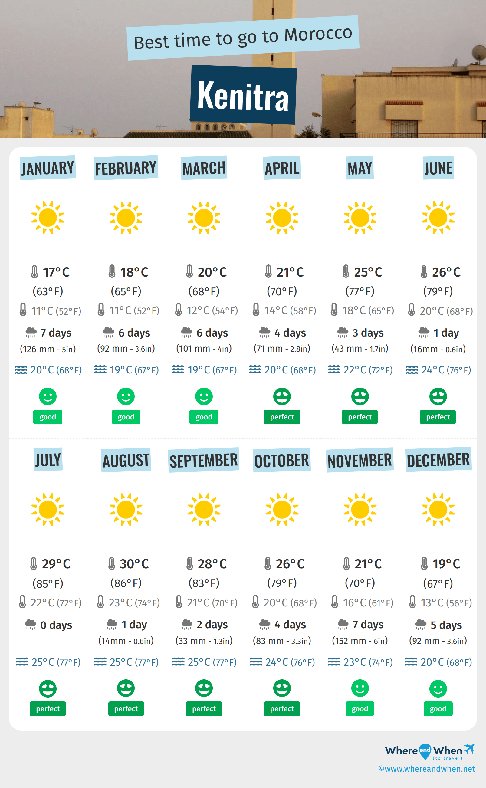 Infographic of the best times to visit Kenitra