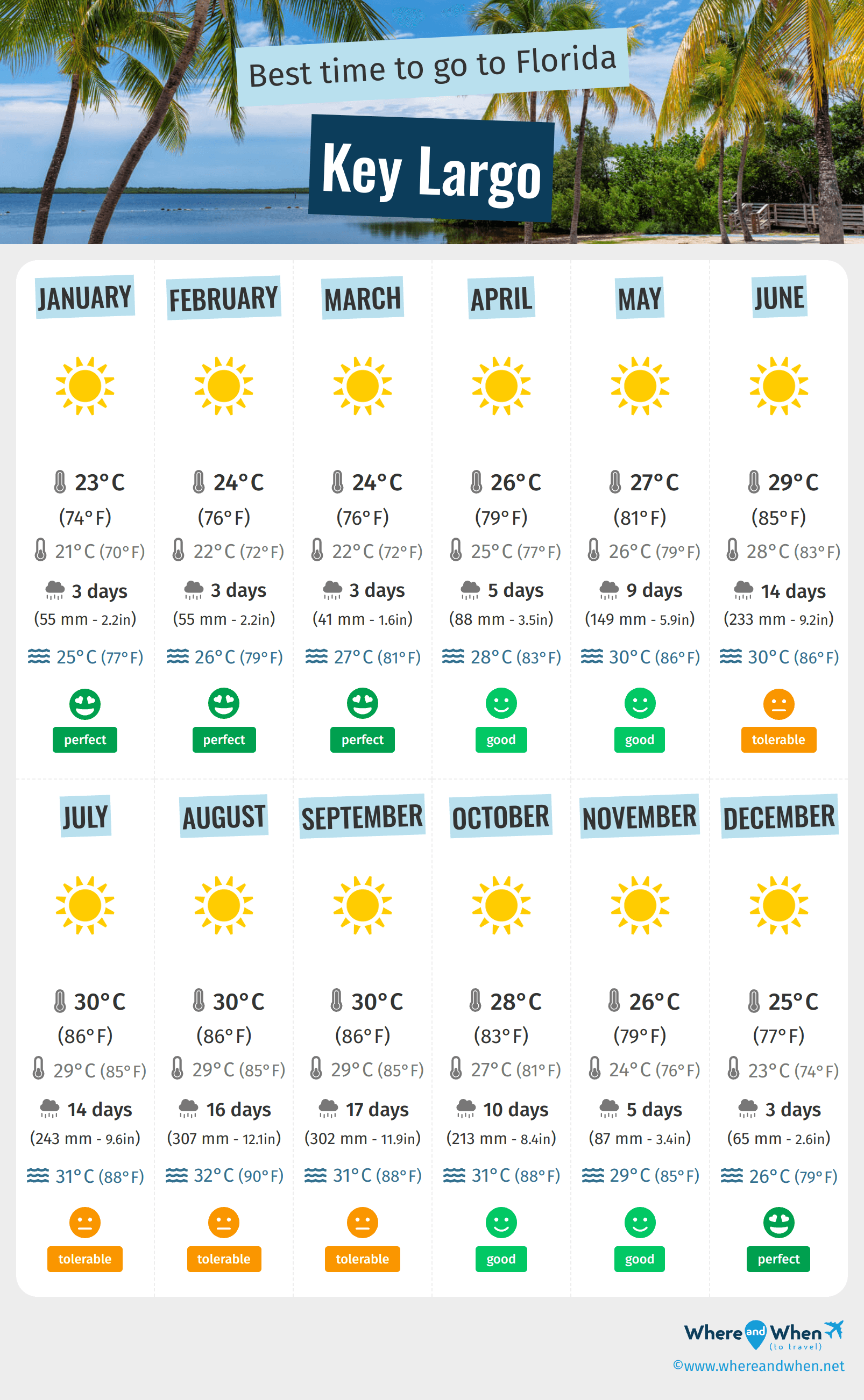 Infographic of the best times to visit Key Largo
