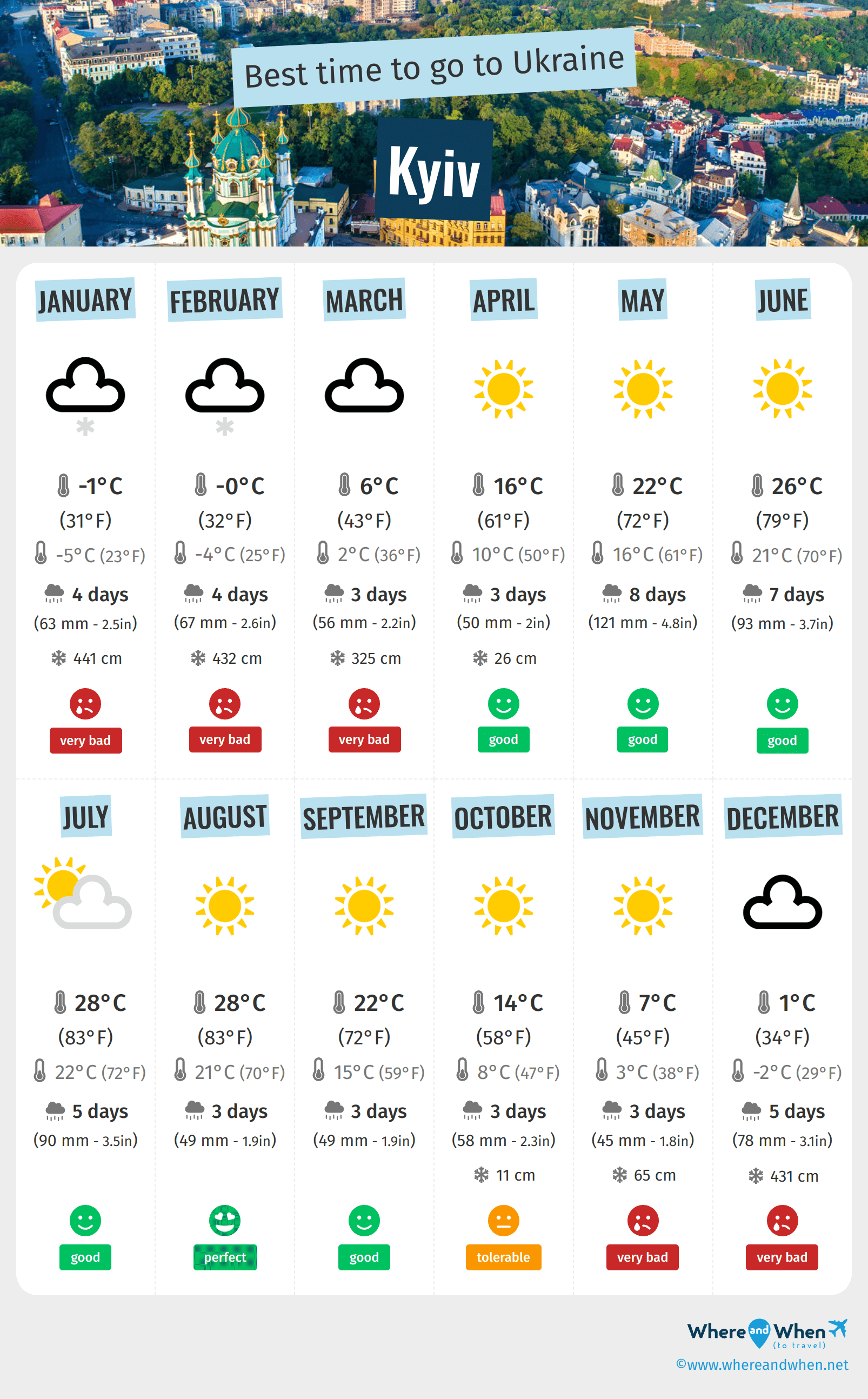 Infographic of the best times to visit Kyiv