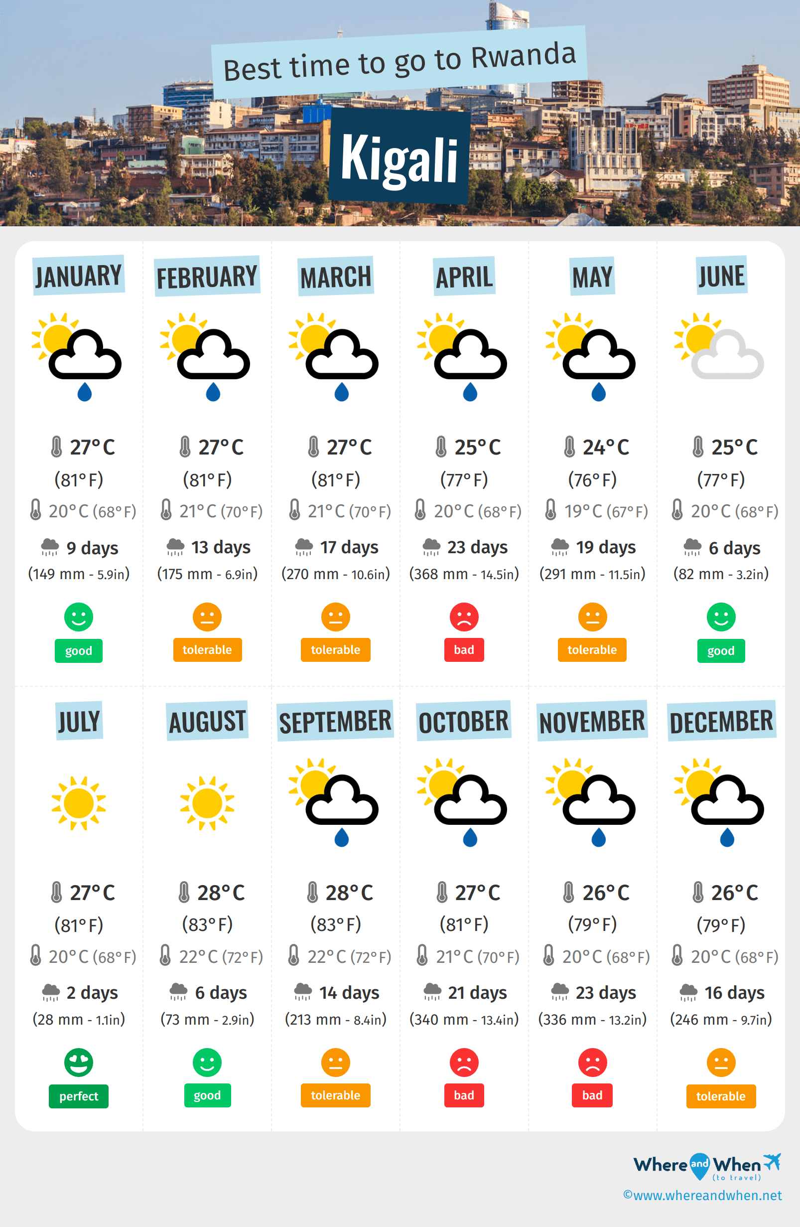Infographic of the best times to visit Kigali