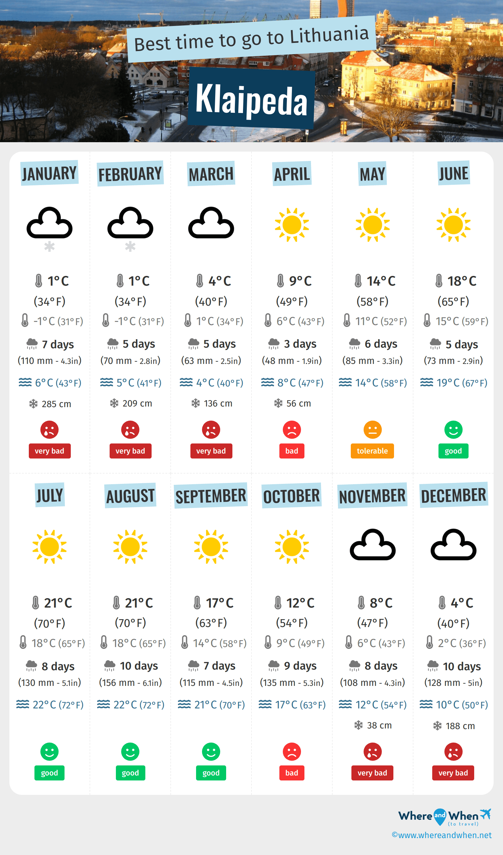 Infographic of the best times to visit Klaipeda