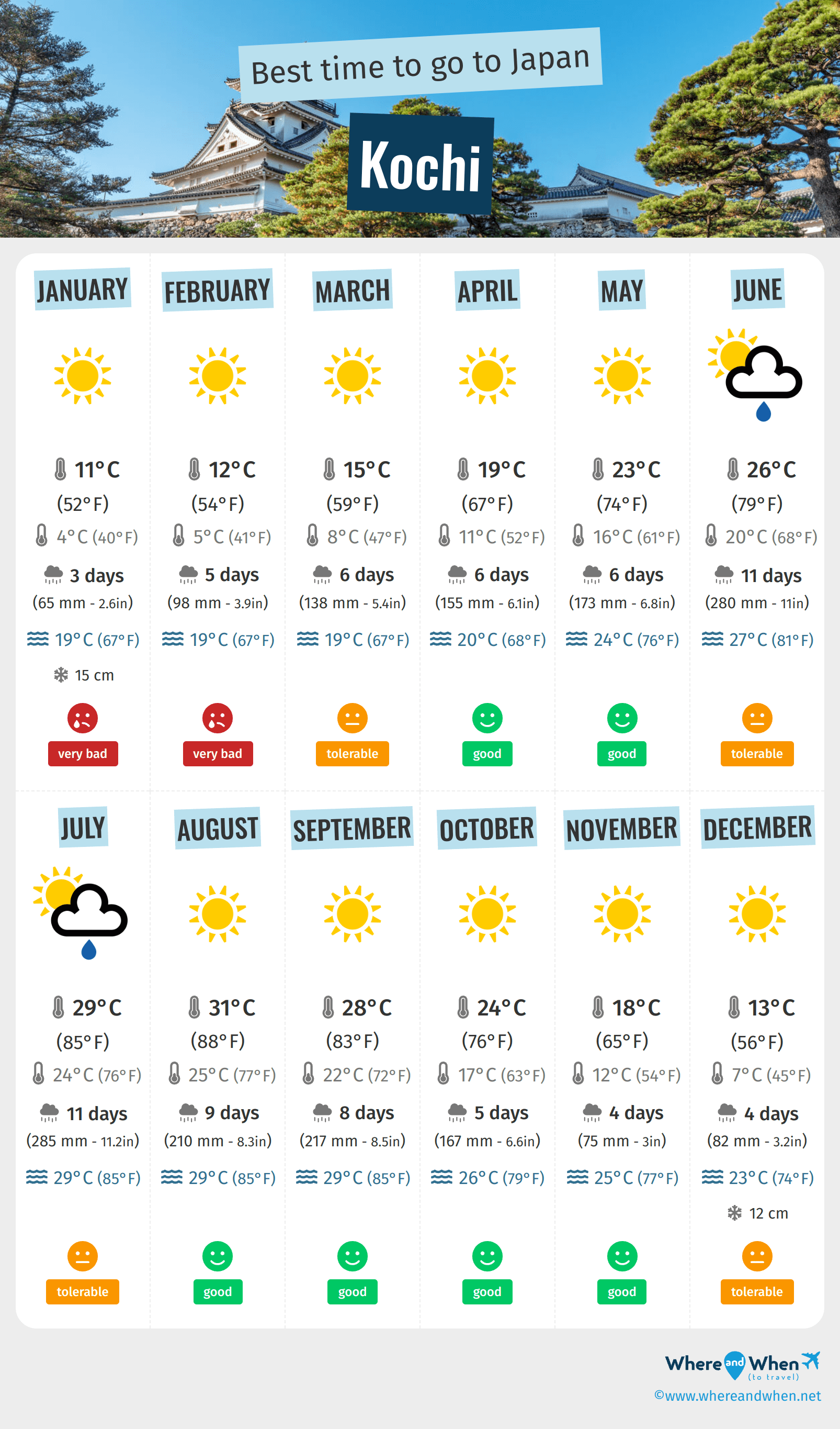 Infographic of the best times to visit Kochi