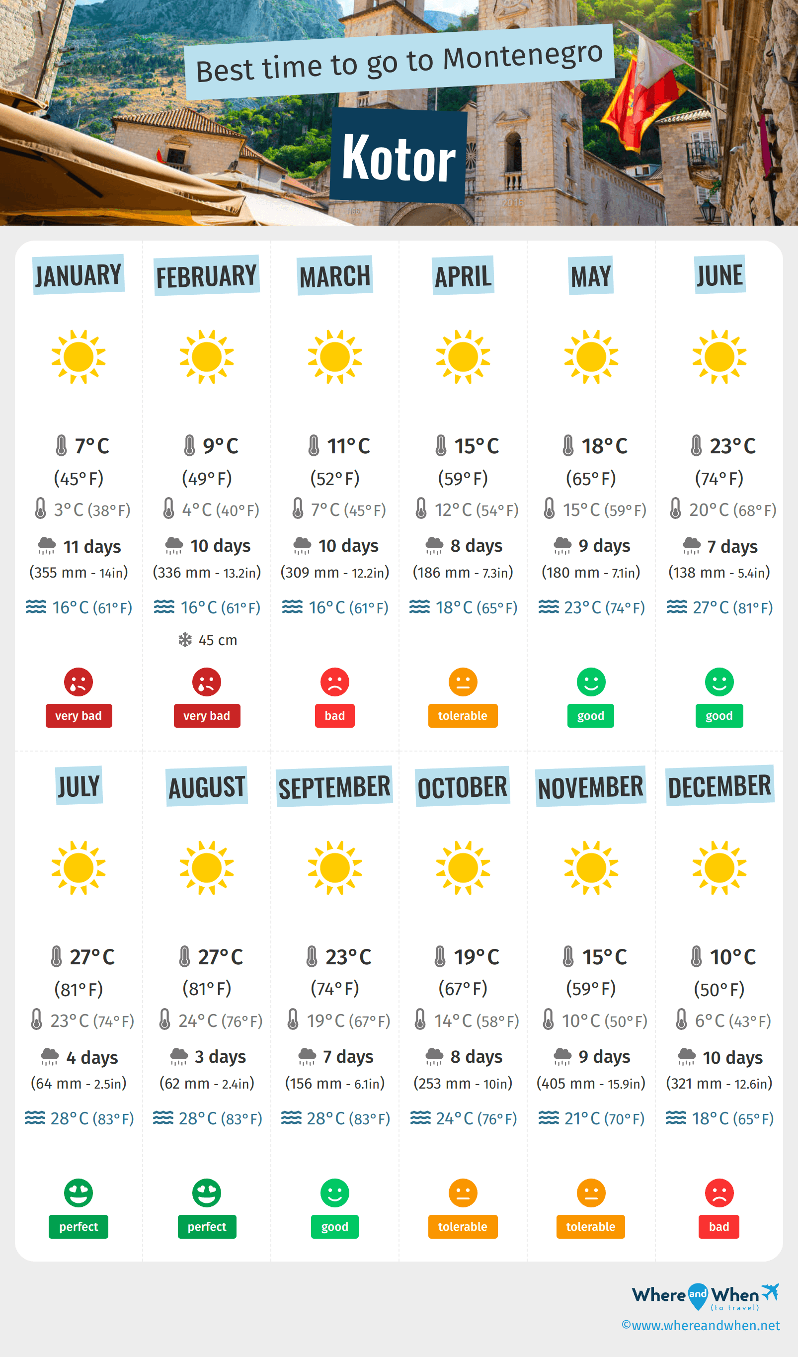 Infographic of the best times to visit Kotor