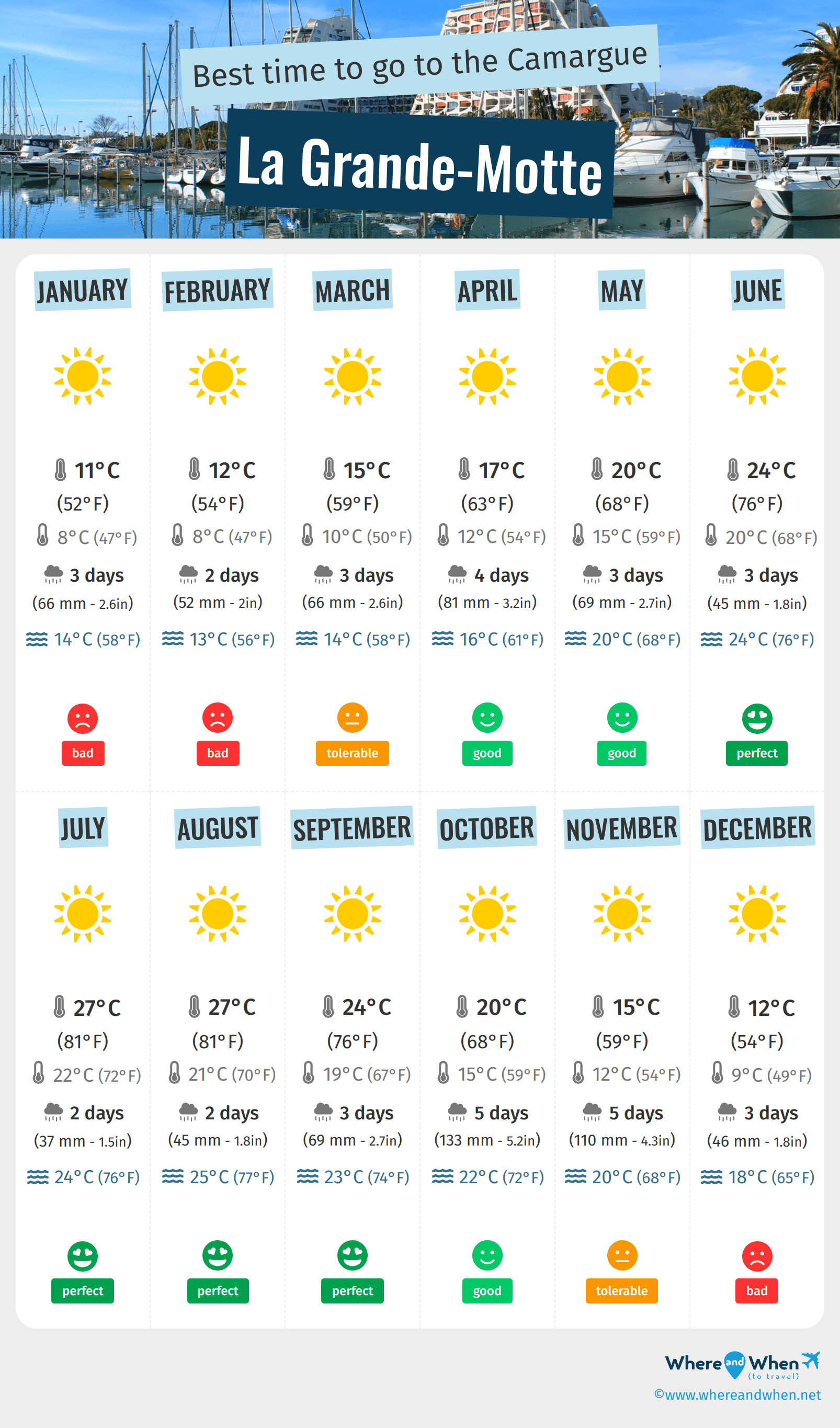Infographic of the best times to visit La Grande-Motte