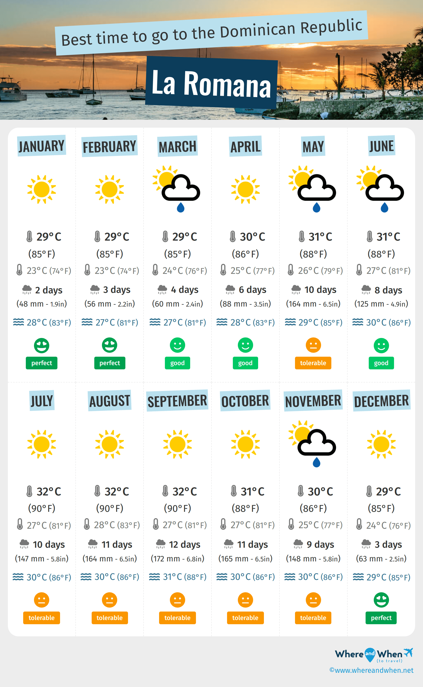 Infographic of the best times to visit La Romana