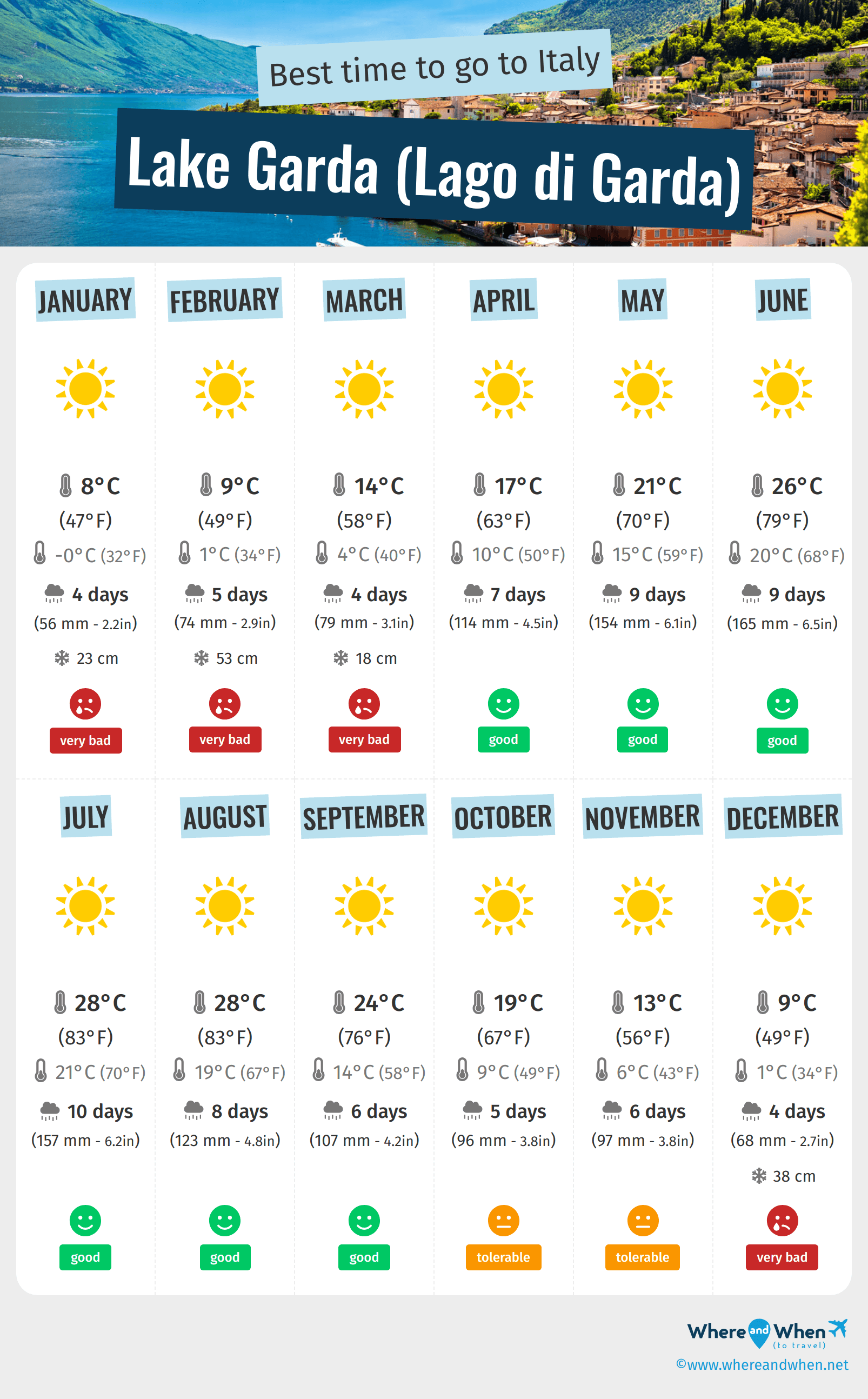 Infographic of the best times to visit Lake Garda (Lago di Garda)