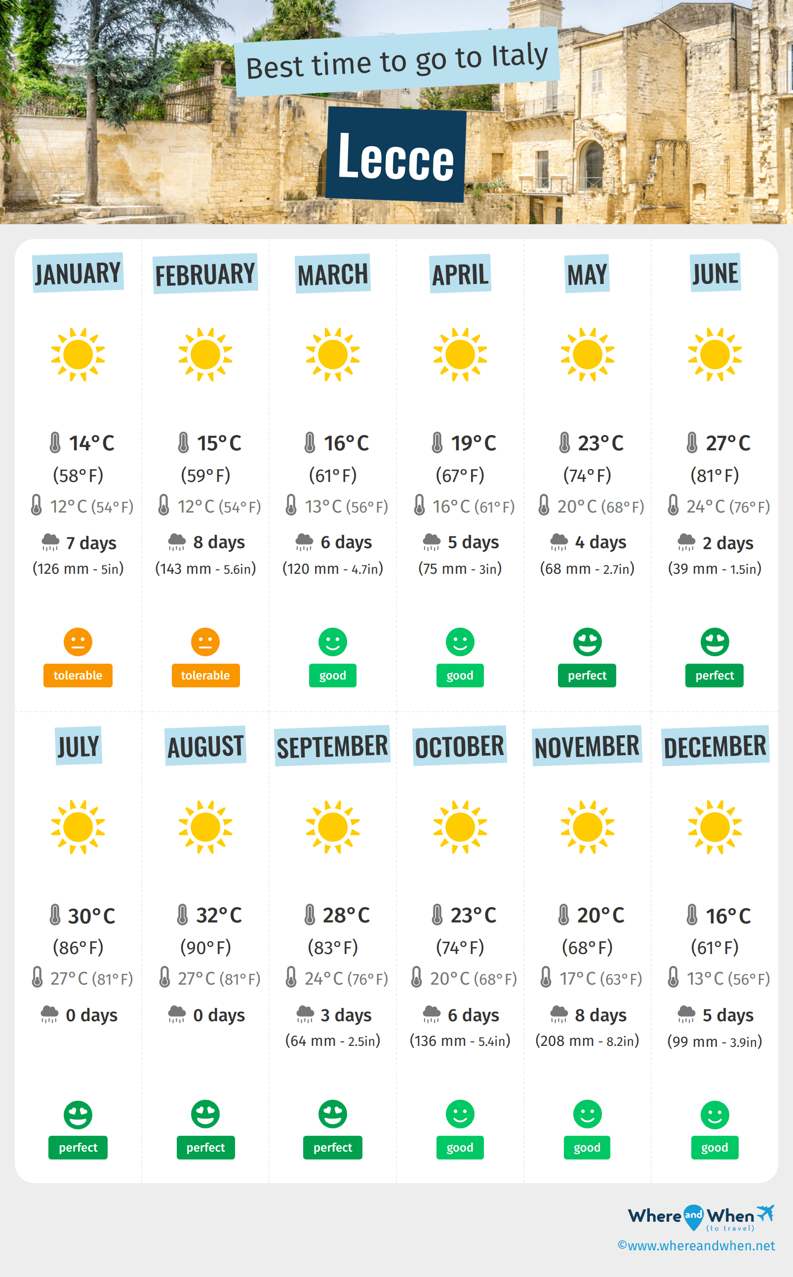 Infographic of the best times to visit Lecce
