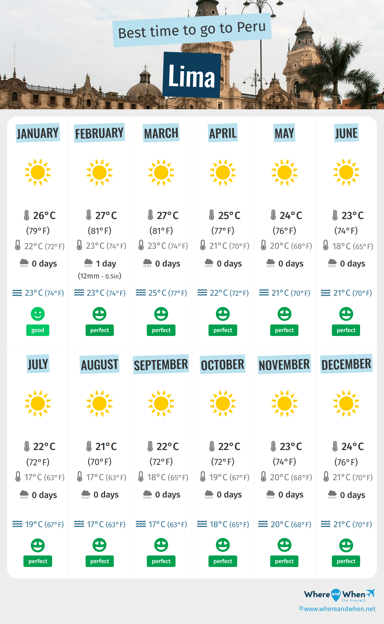 Infographic of the best times to visit Lima