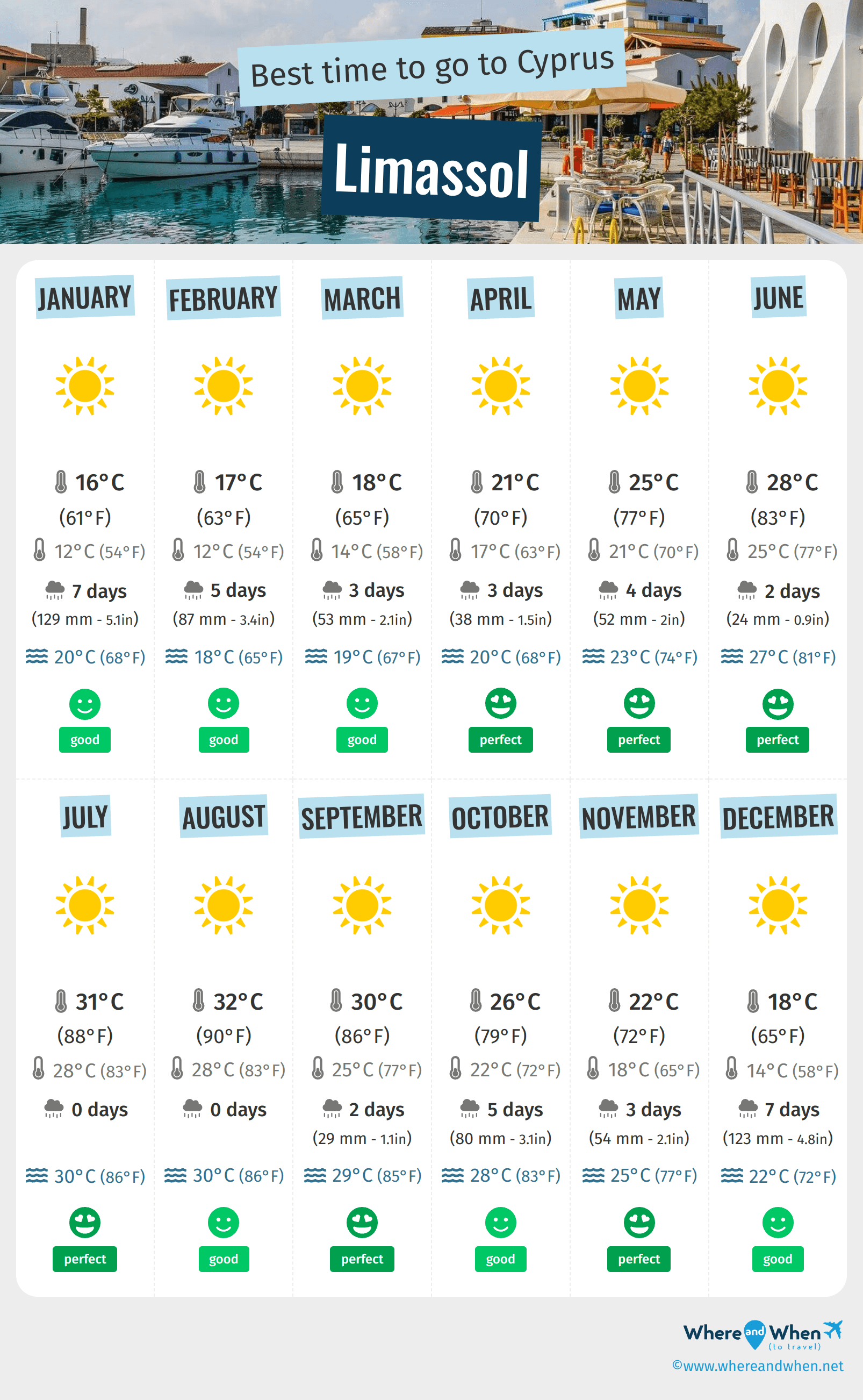 Infographic of the best times to visit Limassol