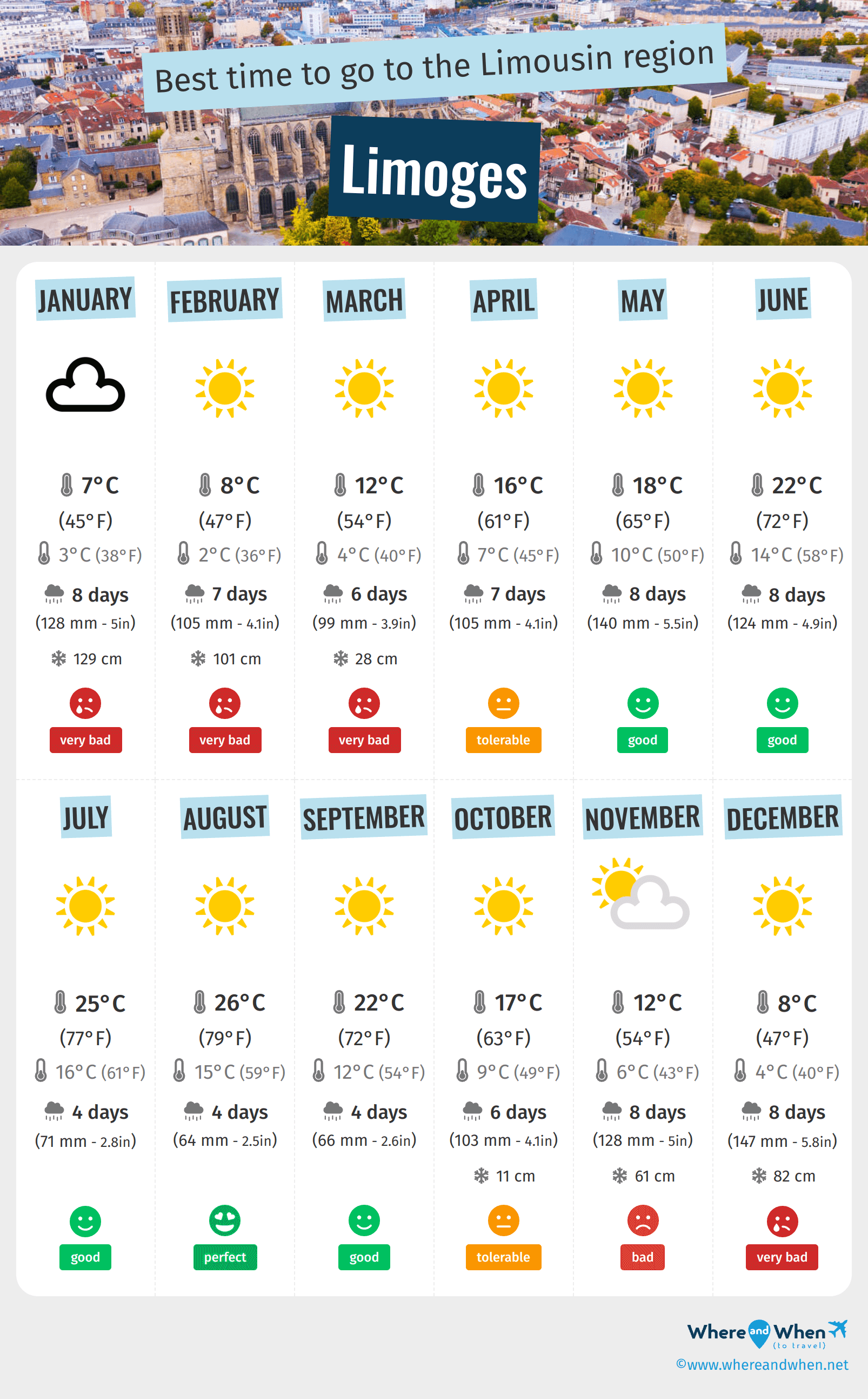 Infographic of the best times to visit Limoges