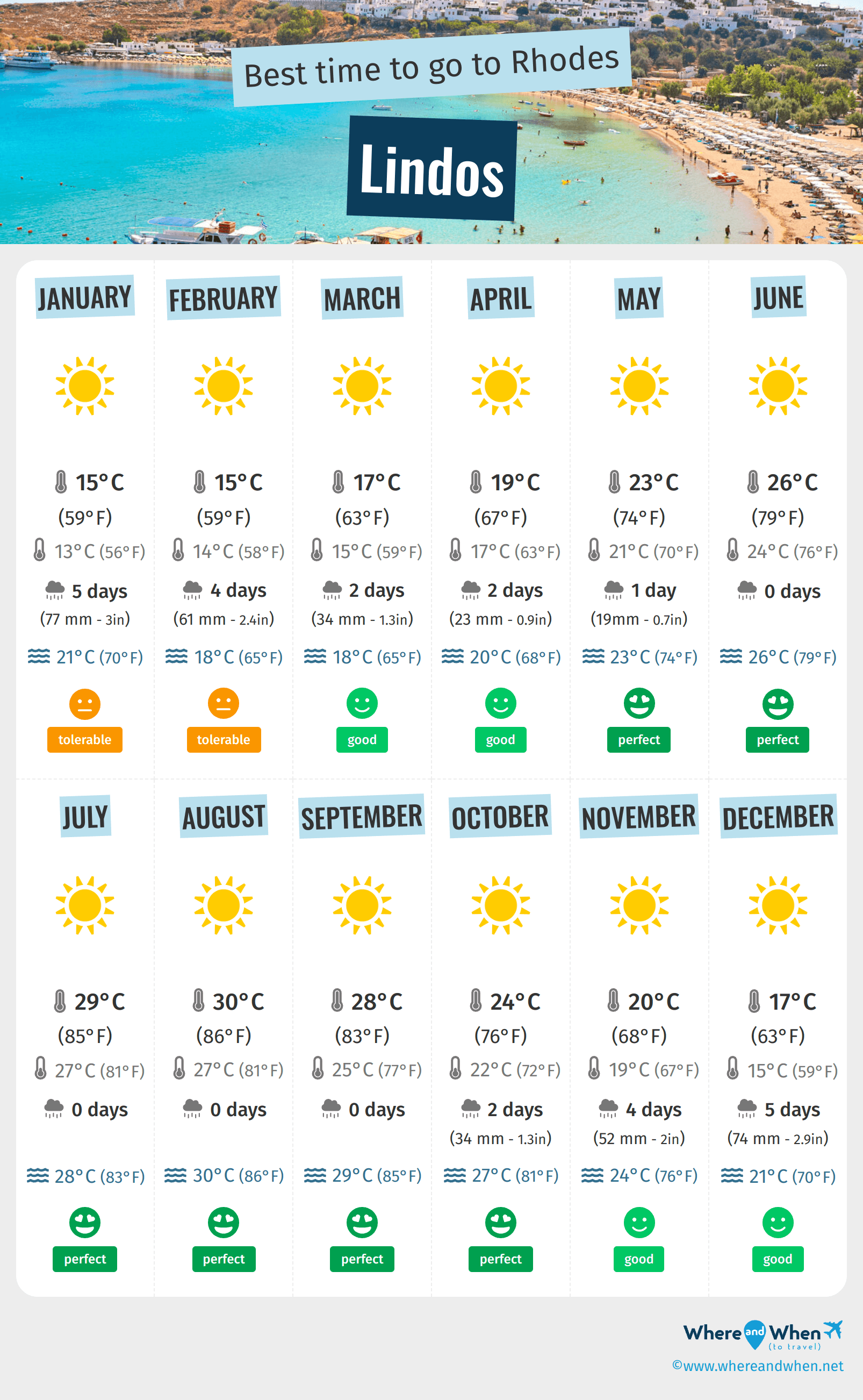 Infographic of the best times to visit Lindos